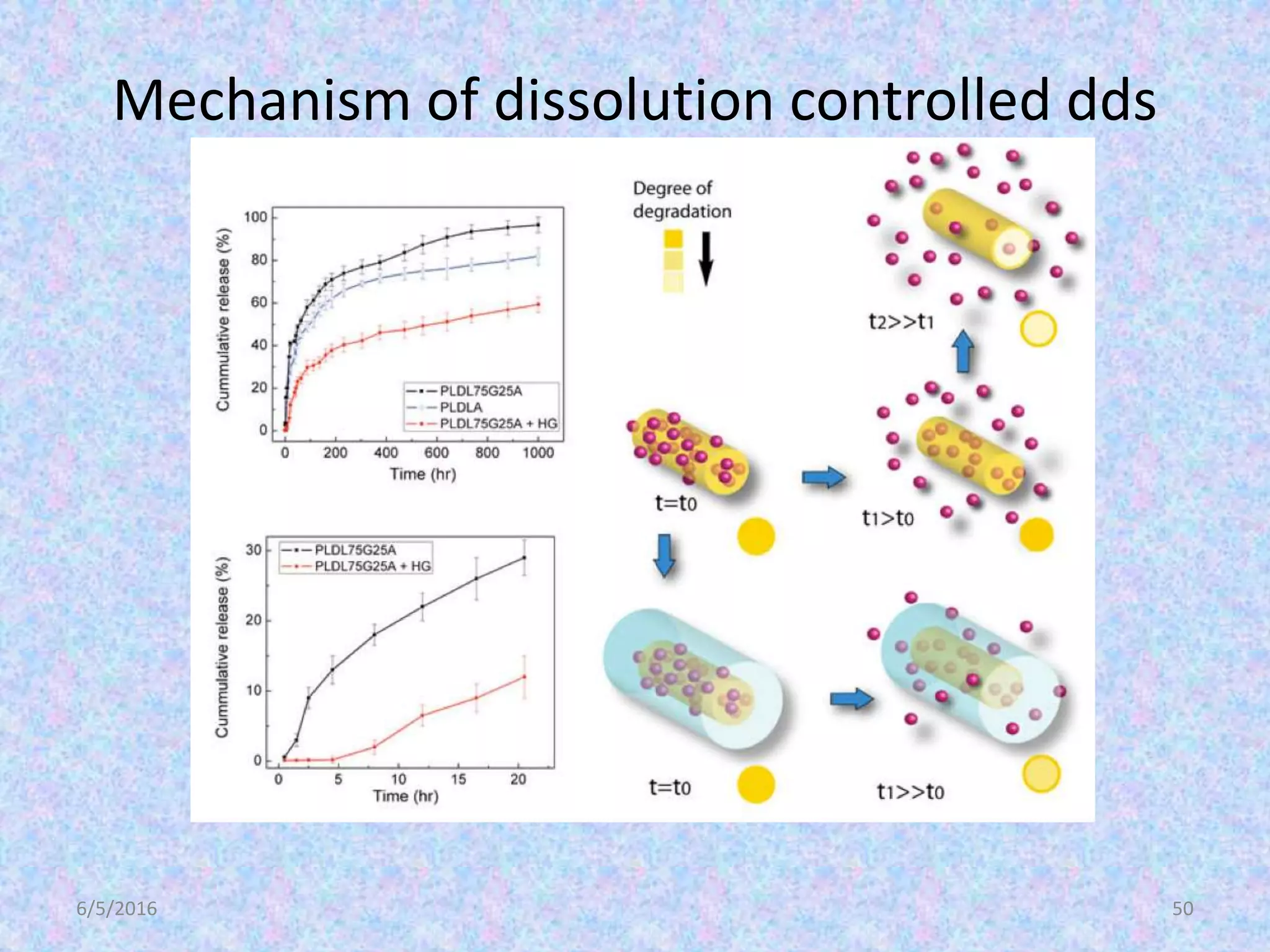 Mechanism of dissolution controlled dds
6/5/2016 50
 