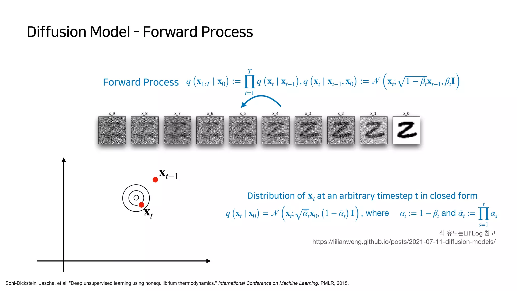 Diffusion Model - Forward Process
Sohl-Dickstein, Jascha, et al. "Deep unsupervised learning using nonequilibrium thermodynamics." International Conference on Machine Learning. PMLR, 2015.
Forward Process
xt−1
xt
Distribution of at an arbitrary timestep t in closed form
xt
q (xt ∣ x0) =
𝒩
(xt; ᾱtx0, (1 − ᾱt) I) , where  αt := 1 − βt and ᾱt :=
t
∏
s=1
αs
식 유도는Lil'Log 참고 
https://lilianweng.github.io/posts/2021-07-11-di
ff
usion-models/
q (x1:T ∣ x0) :=
T
∏
t=1
q (xt ∣ xt−1), q (xt ∣ xt−1, x0) :=
𝒩
(xt; 1 − βtxt−1, βtI)
 