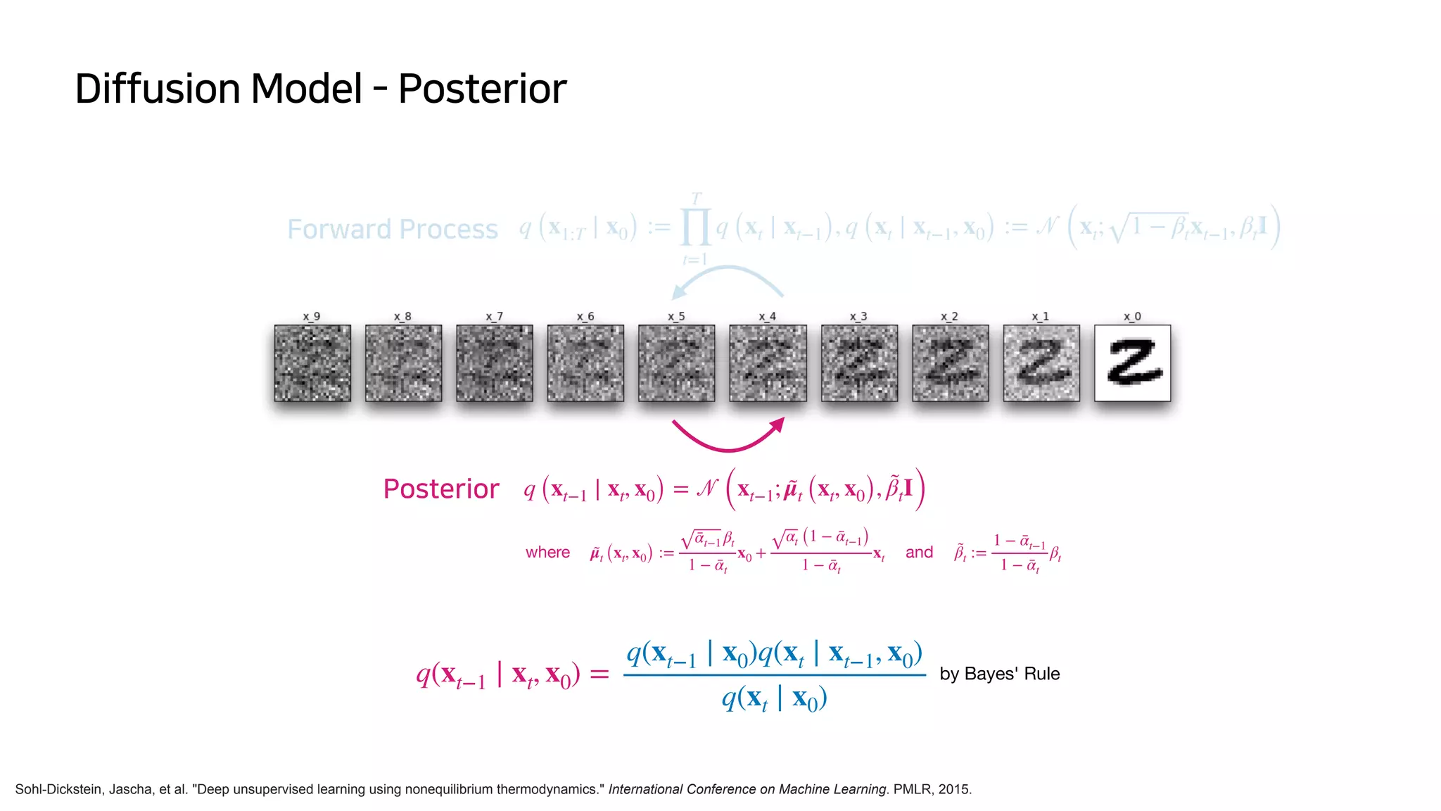 Diffusion Model - Posterior
Sohl-Dickstein, Jascha, et al. "Deep unsupervised learning using nonequilibrium thermodynamics." International Conference on Machine Learning. PMLR, 2015.
Posterior q (xt−1 ∣ xt, x0) =
𝒩
(xt−1; μ̃t (xt, x0), β̃tI)
 where  μ̃t (xt, x0) :=
ᾱt−1 βt
1 − ᾱt
x0 +
αt (1 − ᾱt−1)
1 − ᾱt
xt  and  β̃t :=
1 − ᾱt−1
1 − ᾱt
βt
q(xt−1 ∣ xt, x0) =
q(xt−1 ∣ x0)q(xt ∣ xt−1, x0)
q(xt ∣ x0)
by Bayes' Rule
Forward Process q (x1:T ∣ x0) :=
T
∏
t=1
q (xt ∣ xt−1), q (xt ∣ xt−1, x0) :=
𝒩
 