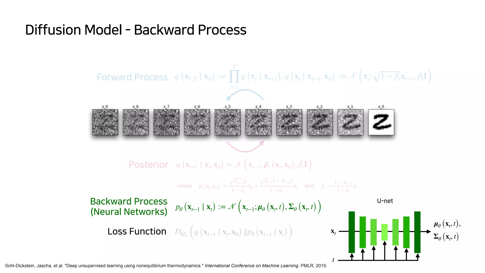 Diffusion Model - Backward Process
Sohl-Dickstein, Jascha, et al. "Deep unsupervised learning using nonequilibrium thermodynamics." International Conference on Machine Learning. PMLR, 2015.
Forward Process
Posterior q (xt−1 ∣ xt, x0) =
𝒩
 where  μ̃t (xt, x0) :=
ᾱt−1 βt
1 − ᾱt
x0 +
αt (1 − ᾱt−1)
1 − ᾱt
xt  and  β̃t :=
1 − ᾱt−1
1 − ᾱt
βt
pθ (xt−1 ∣ xt) :=
𝒩
(xt−1; μθ (xt, t), Σθ (xt, t))
Backward Process
 
(Neural Networks)
Loss Function DKL (q (xt−1 ∣ xt, x0) ∥pθ (xt−1 ∣ xt))
U-net
xt
μθ (xt, t),
Σθ (xt, t)
t
q (x1:T ∣ x0) :=
T
∏
t=1
q (xt ∣ xt−1), q (xt ∣ xt−1, x0) :=
𝒩
 