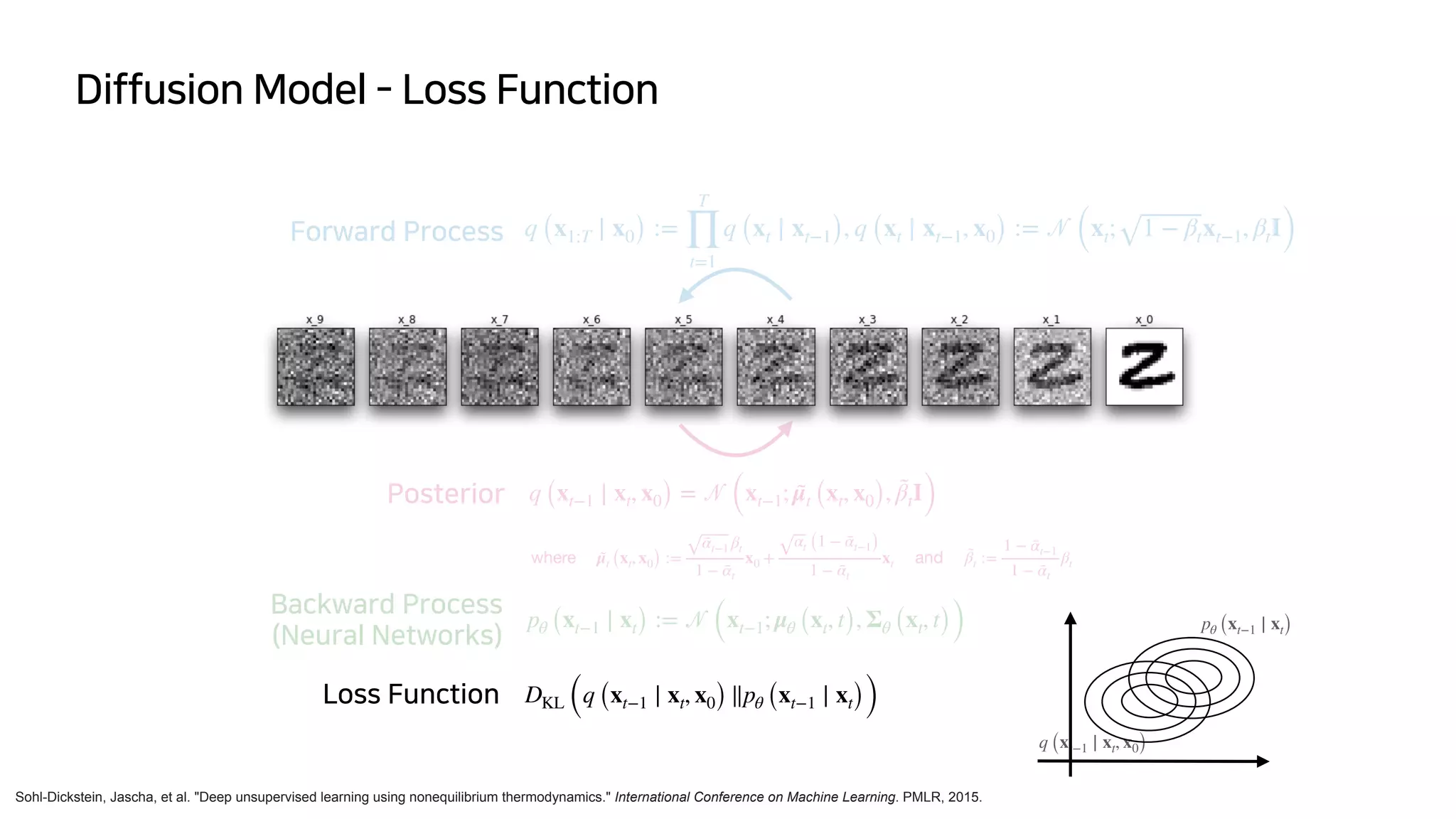Diffusion Model - Loss Function
Sohl-Dickstein, Jascha, et al. "Deep unsupervised learning using nonequilibrium thermodynamics." International Conference on Machine Learning. PMLR, 2015.
Forward Process
Posterior q (xt−1 ∣ xt, x0) =
𝒩
 where  μ̃t (xt, x0) :=
ᾱt−1 βt
1 − ᾱt
x0 +
αt (1 − ᾱt−1)
1 − ᾱt
xt  and  β̃t :=
1 − ᾱt−1
1 − ᾱt
βt
pθ (xt−1 ∣ xt) :=
𝒩
Backward Process
𝒩
 