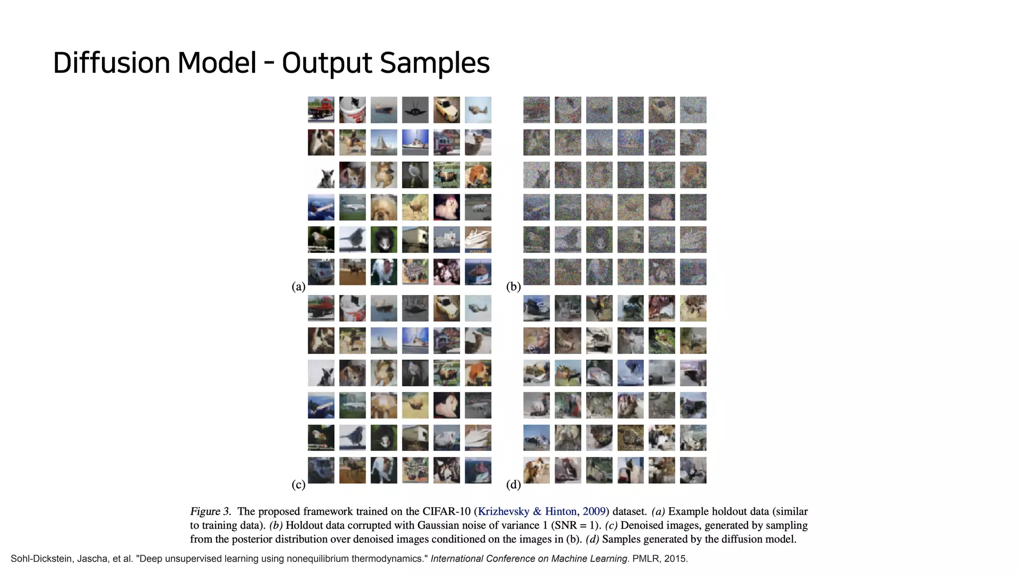 Diffusion Model - Output Samples
Sohl-Dickstein, Jascha, et al. "Deep unsupervised learning using nonequilibrium thermodynamics." International Conference on Machine Learning. PMLR, 2015.
 