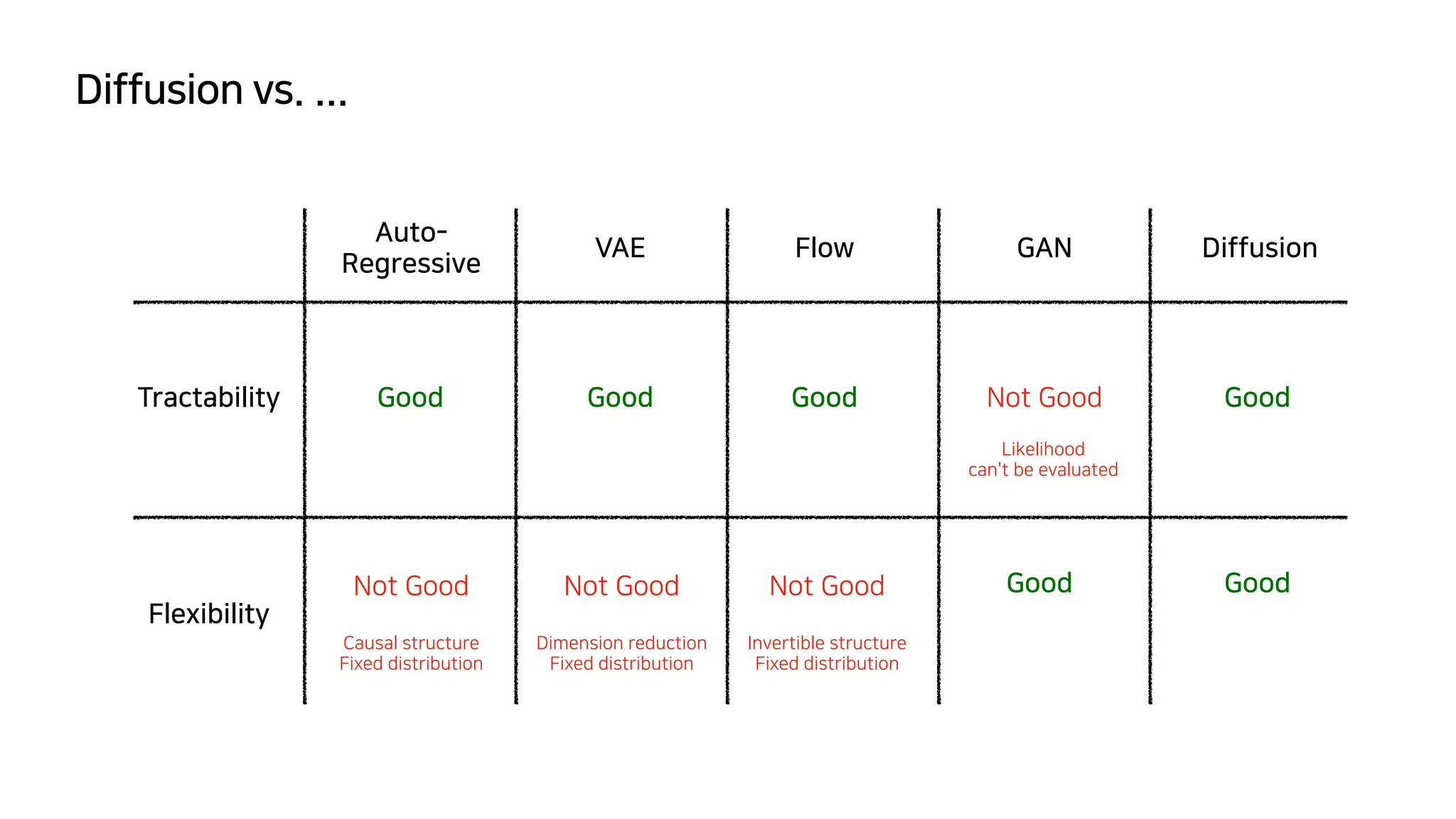Diffusion vs. ...
Tractability
Flexibility
Auto-
 
Regressive
VAE Flow GAN Diffusion
Good Good Good Not Good Good
Not Good
 
 
Causal structure
Fixed distribution
Not Good
 
Dimension reduction
Fixed distribution
Likelihood
 
can't be evaluated
Not Good
 
Invertible structure
 
Fixed distribution
Good Good
 