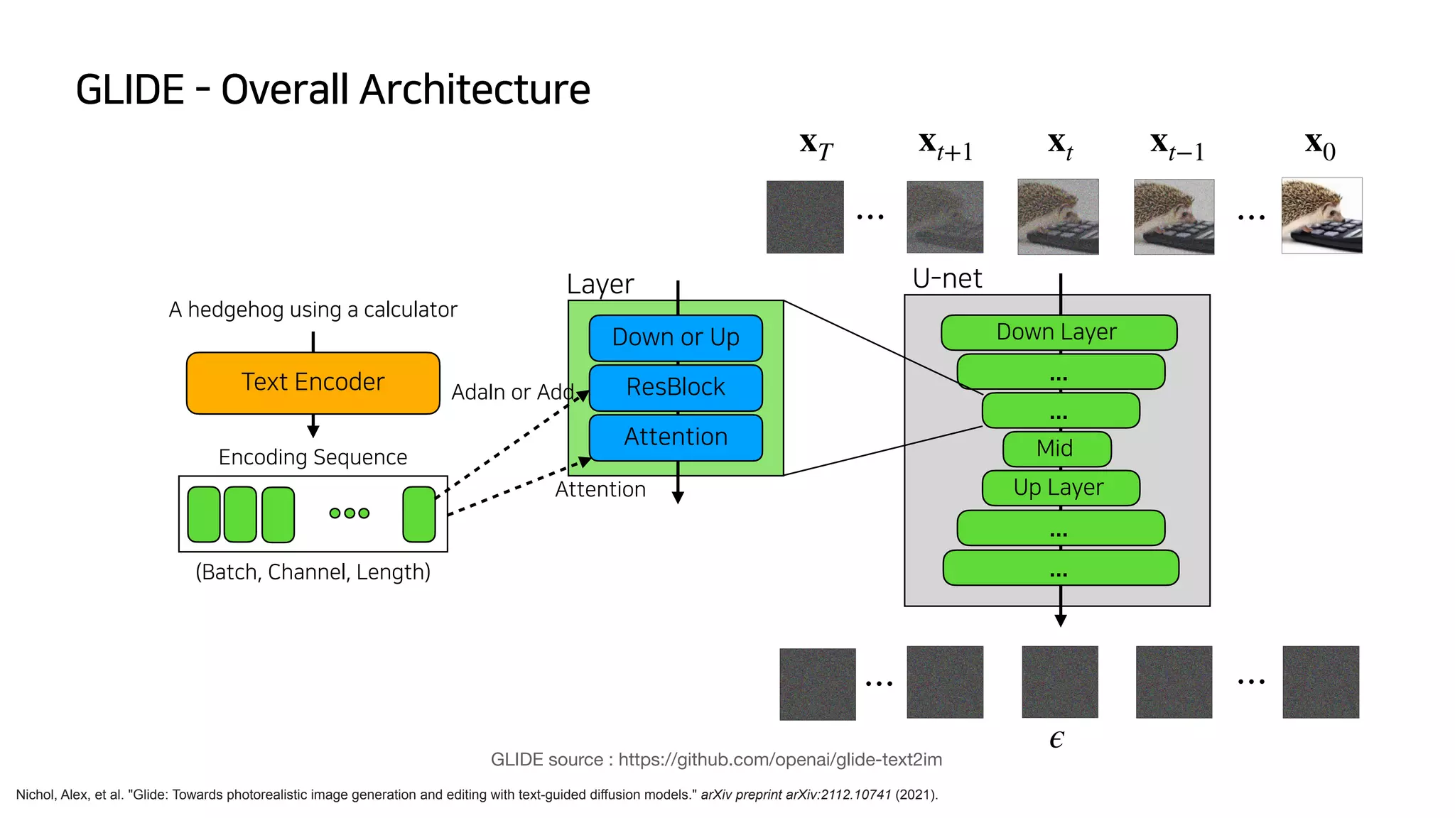 GLIDE - Overall Architecture
Nichol, Alex, et al. "Glide: Towards photorealistic image generation and editing with text-guided diffusion models." arXiv preprint arXiv:2112.10741 (2021).
A hedgehog using a calculator
Text Encoder
Encoding Sequence
ResBlock
Attention
Down Layer
...
...
Mid
...
GLIDE source : https://github.com/openai/glide-text2im
Down or Up
Up Layer
...
xt
ϵ
AdaIn or Add
Attention
U-net
Layer
(Batch, Channel, Length)
xt+1
xT
⋯ ⋯
xt−1 x0
⋯ ⋯
 