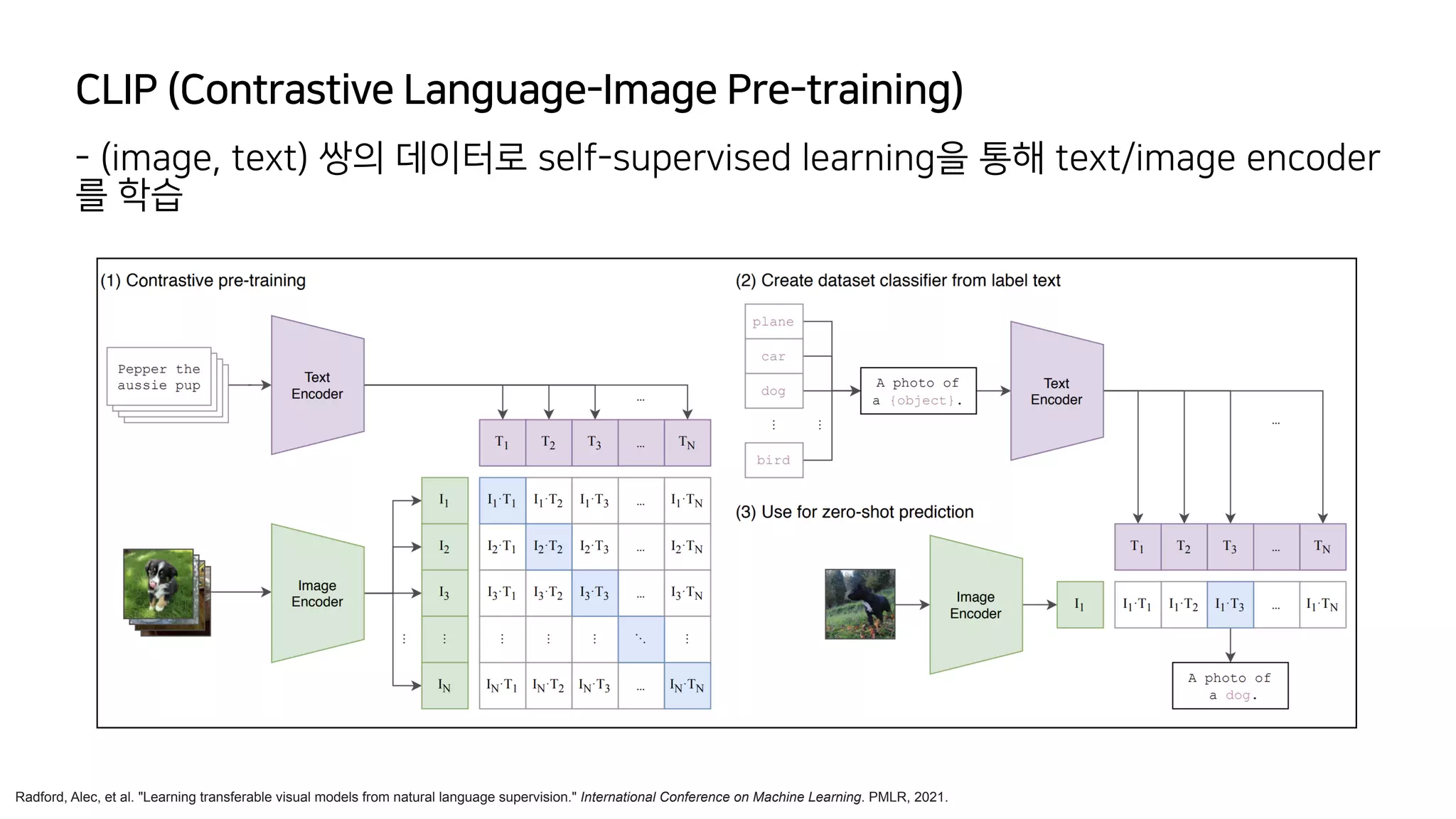 CLIP (Contrastive Language-Image Pre-training)
- (image, text) 쌍의 데이터로 self-supervised learning을 통해 text/image encoder
를 학습
Radford, Alec, et al. "Learning transferable visual models from natural language supervision." International Conference on Machine Learning. PMLR, 2021.
 
