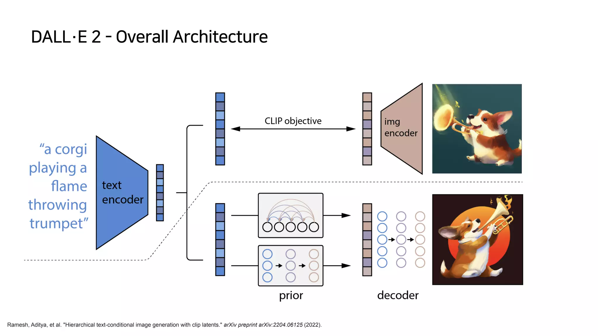 DALL·E 2 - Overall Architecture
Ramesh, Aditya, et al. "Hierarchical text-conditional image generation with clip latents." arXiv preprint arXiv:2204.06125 (2022).
 