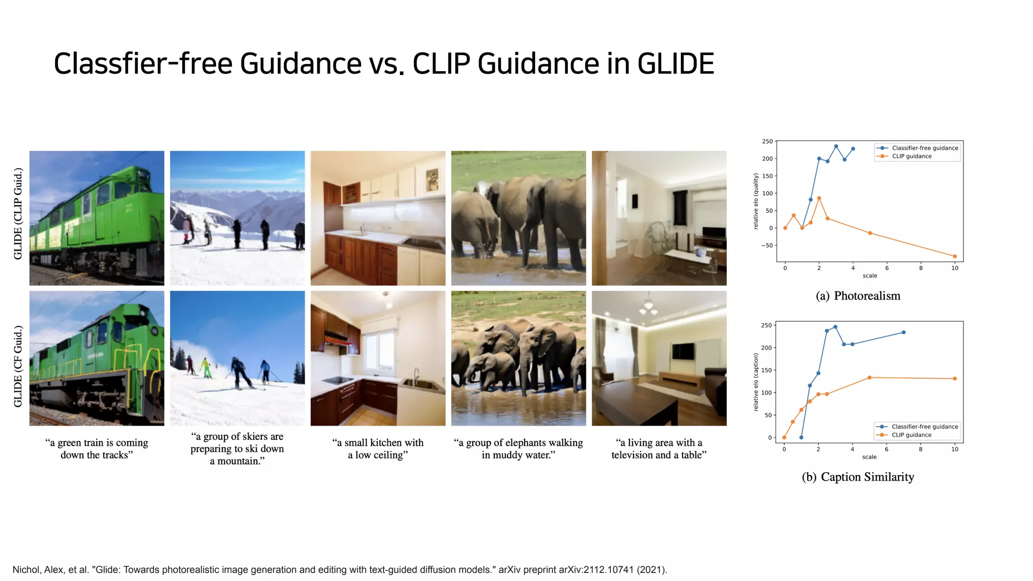 Classfier-free Guidance vs. CLIP Guidance in GLIDE
Nichol, Alex, et al. "Glide: Towards photorealistic image generation and editing with text-guided diffusion models." arXiv preprint arXiv:2112.10741 (2021).
 