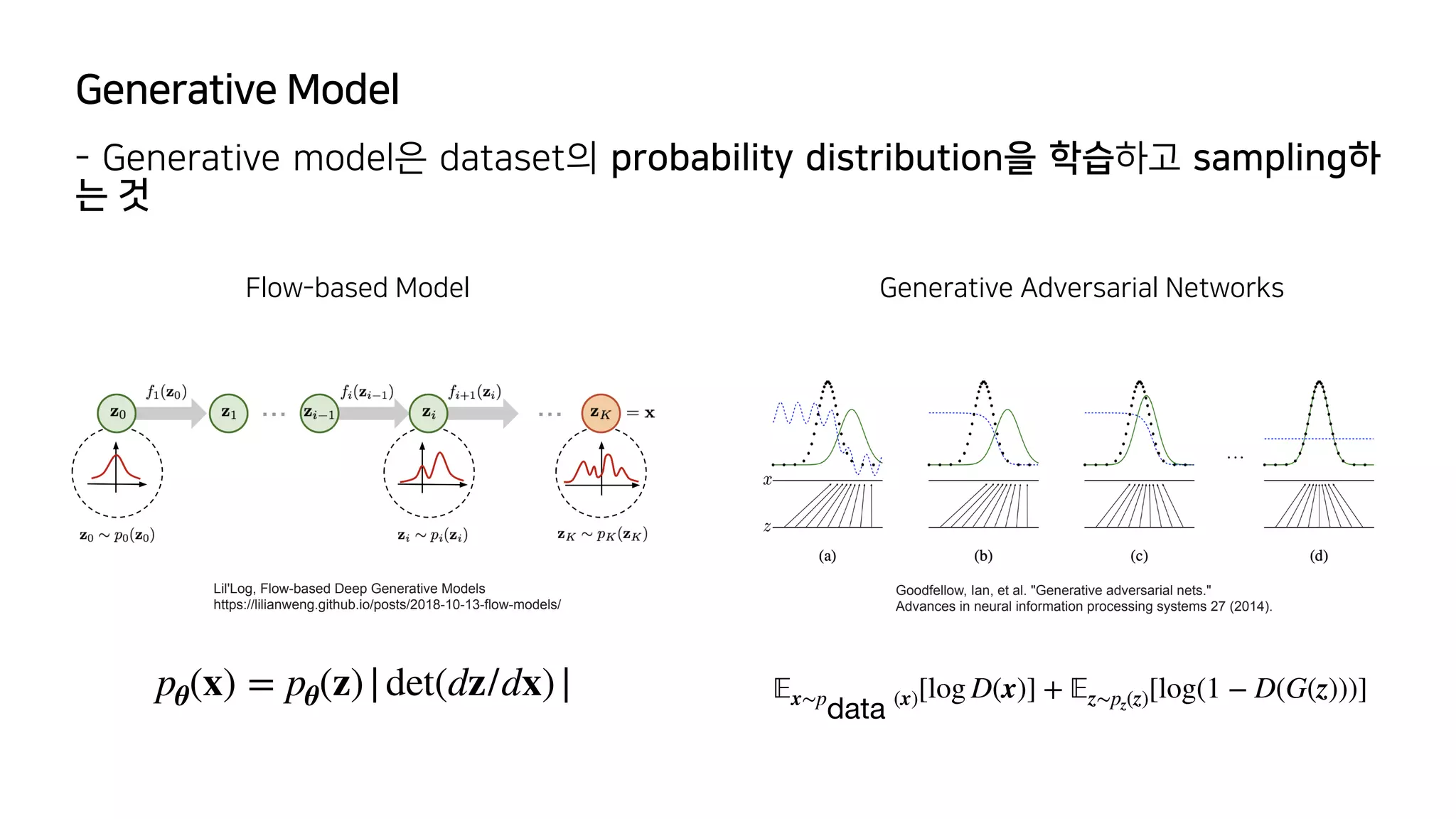 Generative Model
Flow-based Model Generative Adversarial Networks
- Generative model은 dataset의 probability distribution을 학습하고 sampling하
는 것
Lil'Log, Flow-based Deep Generative Models
 
https://lilianweng.github.io/posts/2018-10-13-flow-models/
pθ(x) = pθ(z)|det(dz/dx)|
𝔼
x∼p
data (x)[log D(x)] +
𝔼
z∼pz(z)[log(1 − D(G(z)))]
Goodfellow, Ian, et al. "Generative adversarial nets."
 
Advances in neural information processing systems 27 (2014).
 