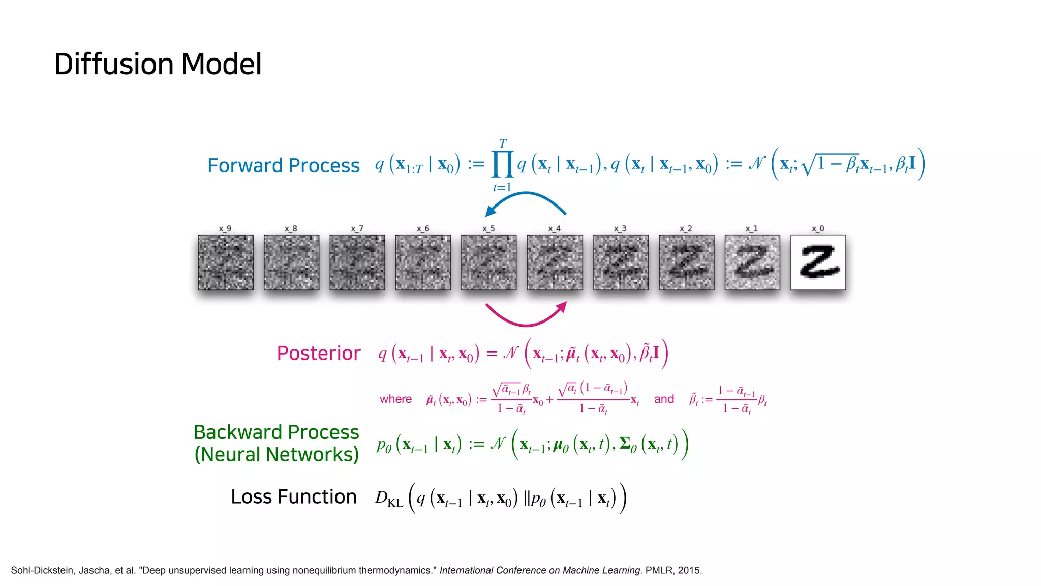 Diffusion Model
Sohl-Dickstein, Jascha, et al. "Deep unsupervised learning using nonequilibrium thermodynamics." International Conference on Machine Learning. PMLR, 2015.
q (x1:T ∣ x0) :=
T
∏
t=1
q (xt ∣ xt−1), q (xt ∣ xt−1, x0) :=
𝒩
(xt; 1 − βtxt−1, βtI)
Forward Process
Posterior q (xt−1 ∣ xt, x0) =
𝒩
(xt−1; μ̃t (xt, x0), β̃tI)
 where  μ̃t (xt, x0) :=
ᾱt−1 βt
1 − ᾱt
x0 +
αt (1 − ᾱt−1)
1 − ᾱt
xt  and  β̃t :=
1 − ᾱt−1
1 − ᾱt
βt
pθ (xt−1 ∣ xt) :=
𝒩
(xt−1; μθ (xt, t), Σθ (xt, t))
Backward Process
 
(Neural Networks)
Loss Function DKL (q (xt−1 ∣ xt, x0) ∥pθ (xt−1 ∣ xt))
 