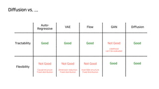 Diffusion vs. ...
Tractability
Flexibility
Auto-
 
Regressive
VAE Flow GAN Diffusion
Good Good Good Not Good Good
Not Good
 
 
Causal structure
Fixed distribution
Not Good
 
Dimension reduction
Fixed distribution
Likelihood
 
can't be evaluated
Not Good
 
Invertible structure
 
Fixed distribution
Good Good
 