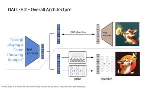 DALL·E 2 - Overall Architecture
Ramesh, Aditya, et al. "Hierarchical text-conditional image generation with clip latents." arXiv preprint arXiv:2204.06125 (2022).
 