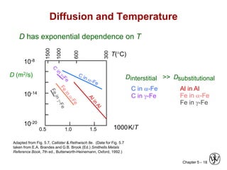 Chapter 5 - 18
Diffusion and Temperature
Adapted from Fig. 5.7, Callister & Rethwisch 8e. (Date for Fig. 5.7
taken from E.A. Brandes and G.B. Brook (Ed.) Smithells Metals
Reference Book, 7th ed., Butterworth-Heinemann, Oxford, 1992.)
D has exponential dependence on T
Dinterstitial >> Dsubstitutional
C in a-Fe
C in g-Fe
Al in Al
Fe in a-Fe
Fe in g-Fe
1000K/T
D (m2/s)
0.5 1.0 1.5
10-20
10-14
10-8
T(C)
1500
1000
600
300
 