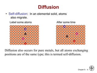 Chapter 5 - 6
• Self-diffusion: In an elemental solid, atoms
also migrate.
Label some atoms
Diffusion
A
B
C
D
After some time
A
B
C
D
Diffusion also occurs for pure metals, but all atoms exchanging
positions are of the same type; this is termed self-diffusion.
 
