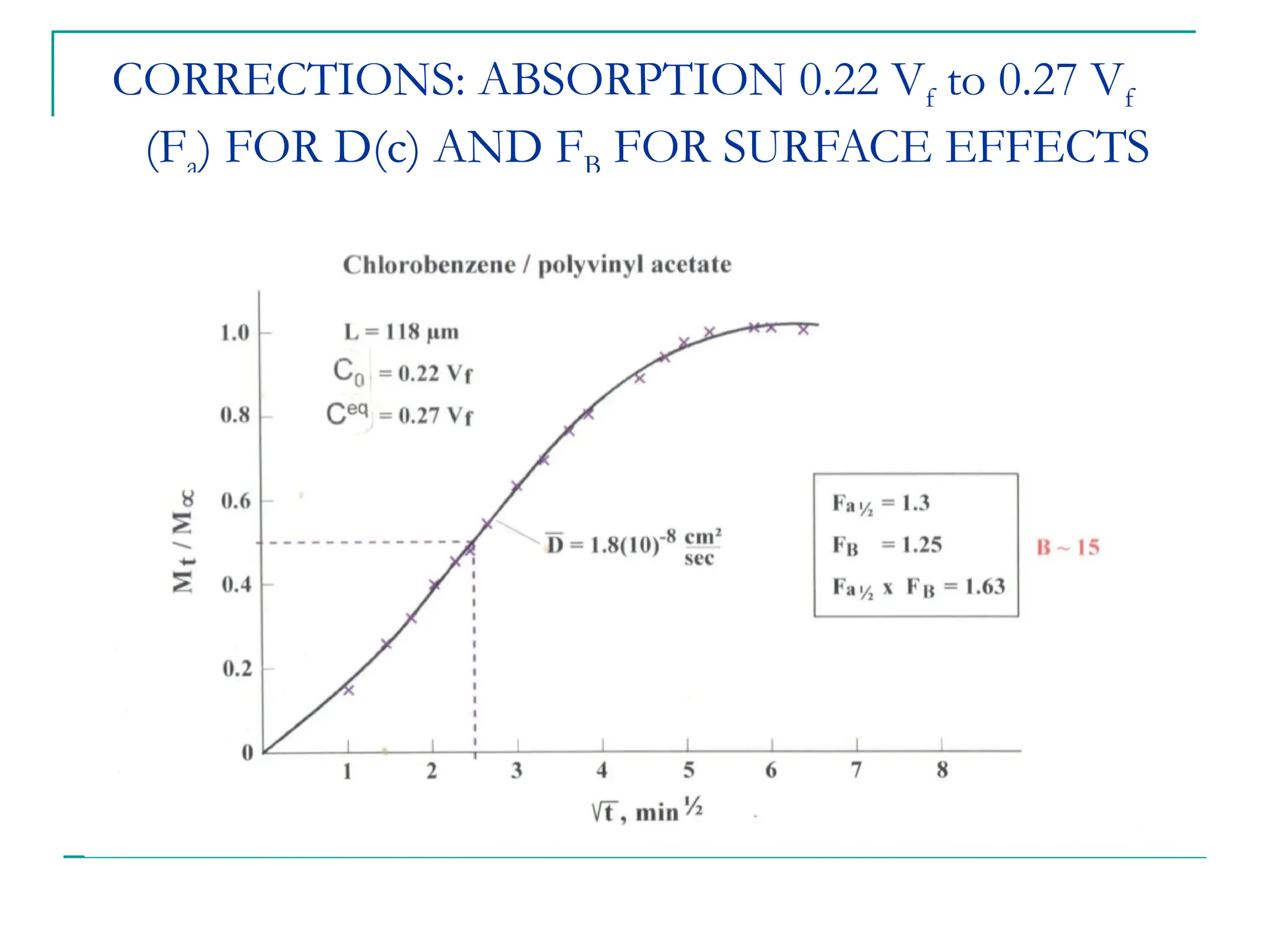 CORRECTIONS: ABSORPTION 0.22 Vf to 0.27 Vf
(Fa) FOR D(c) AND FB FOR SURFACE EFFECTS
 