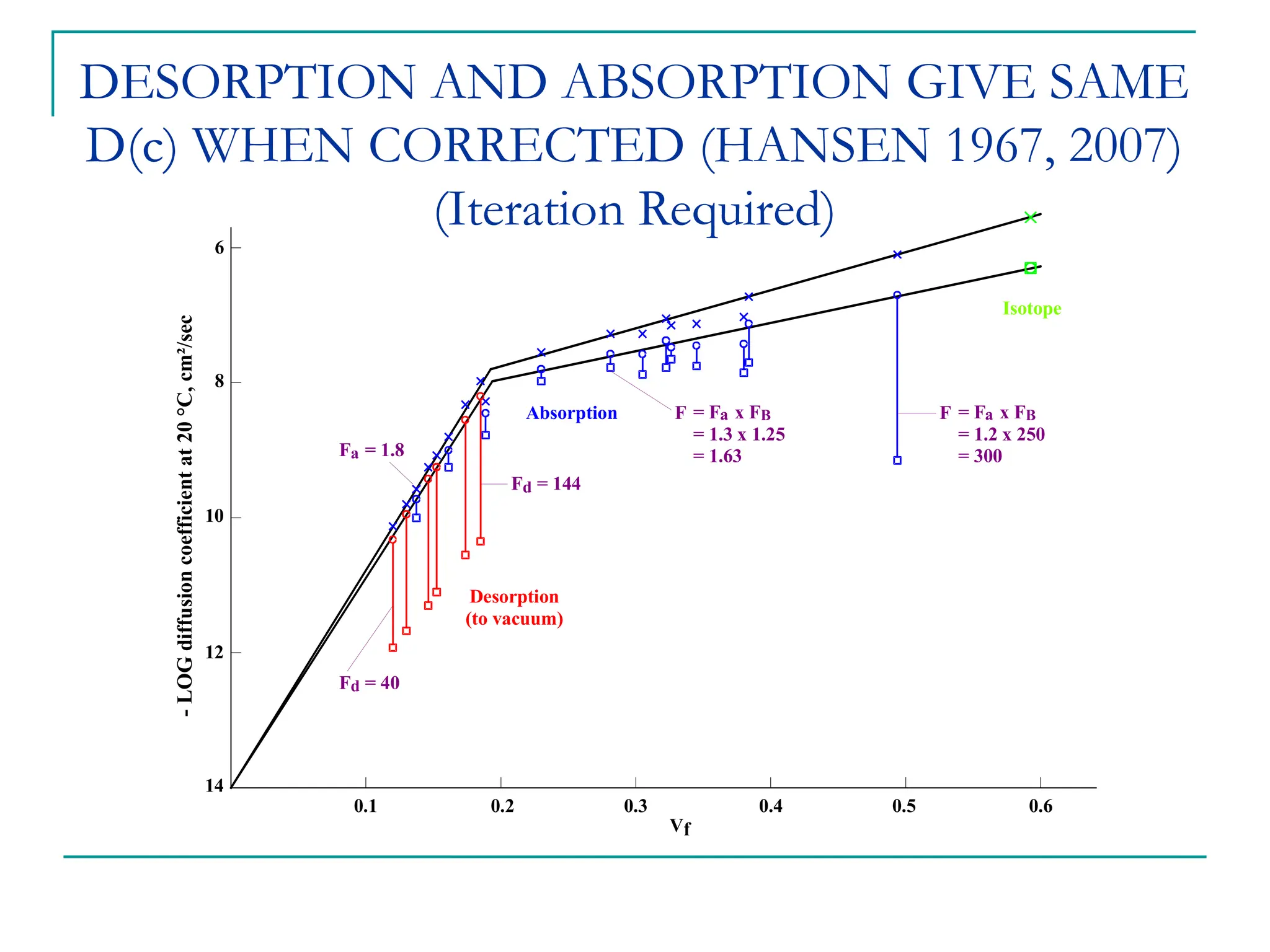 DESORPTION AND ABSORPTION GIVE SAME
D(c) WHEN CORRECTED (HANSEN 1967, 2007)
(Iteration Required)
14
12
10
8
6
-
LOG
diffusion
coefficient
at
20
°C,
cm²/sec
0.1 0.2 0.3 0.4 0.5 0.6
Desorption
(to vacuum)
Absorption
Isotope
F = 1.8
a
F = 40
d
F = 144
d
F = F x F
= 1.3 x 1.25
= 1.63
a B F = F x F
= 1.2 x 250
= 300
a B
Vf
 