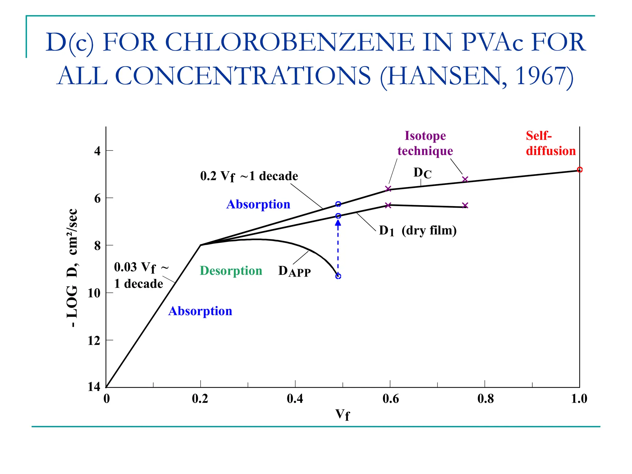 D(c) FOR CHLOROBENZENE IN PVAc FOR
ALL CONCENTRATIONS (HANSEN, 1967)
-
LOG
D,
cm²/sec
0.2
Desorption
Absorption
Absorption
0.03 Vf
1 decade
~
0.2 Vf 1 decade
~
DAPP
DC
D1 (dry film)
Isotope
technique
Self-
diffusion
0 0.4 0.6 0.8 1.0
Vf
14
12
10
8
6
4
 