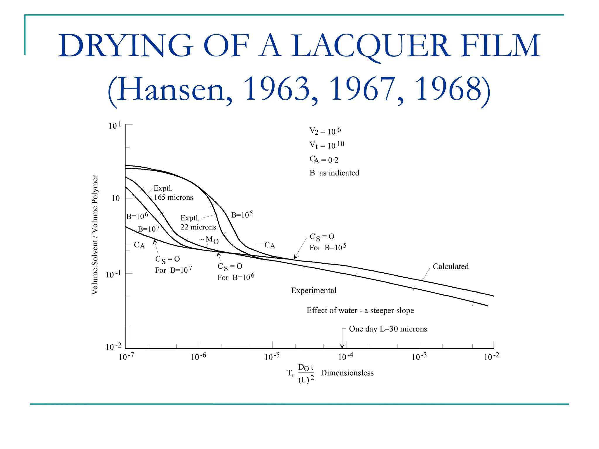 DRYING OF A LACQUER FILM
(Hansen, 1963, 1967, 1968)
10-7 10-6 10-5 10-4 10-3 10-2
10 -2
10 -1
10
101
B=106
B=107
CA CA
Exptl.
165 microns
Exptl.
22 microns
B=105
~ MO
CS = O
For B=107 CS = O
For B=106
CS = O
For B=105
Experimental
Calculated
One day L=30 microns
Effect of water - a steeper slope
DO t
(L) 2
T, Dimensionsless
Volume
Solvent
/
Volume
Polymer
V2 = 10 6
Vt = 10 10
CA = 0·2
B as indicated
 