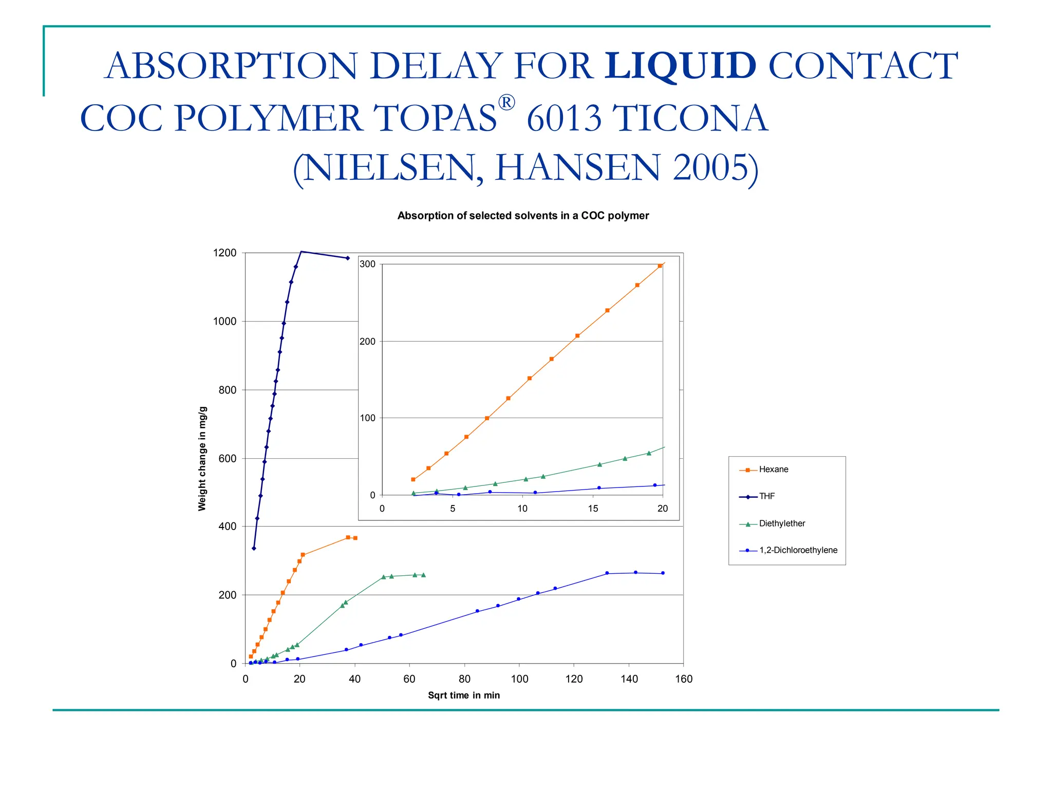 ABSORPTION DELAY FOR LIQUID CONTACT
COC POLYMER TOPAS®
6013 TICONA
(NIELSEN, HANSEN 2005)
Absorption of selected solvents in a COC polymer
0
200
400
600
800
1000
1200
0 20 40 60 80 100 120 140 160
Sqrt time in min
Weight
change
in
mg/g
Hexane
THF
Diethylether
1,2-Dichloroethylene
0
100
200
300
0 5 10 15 20
 