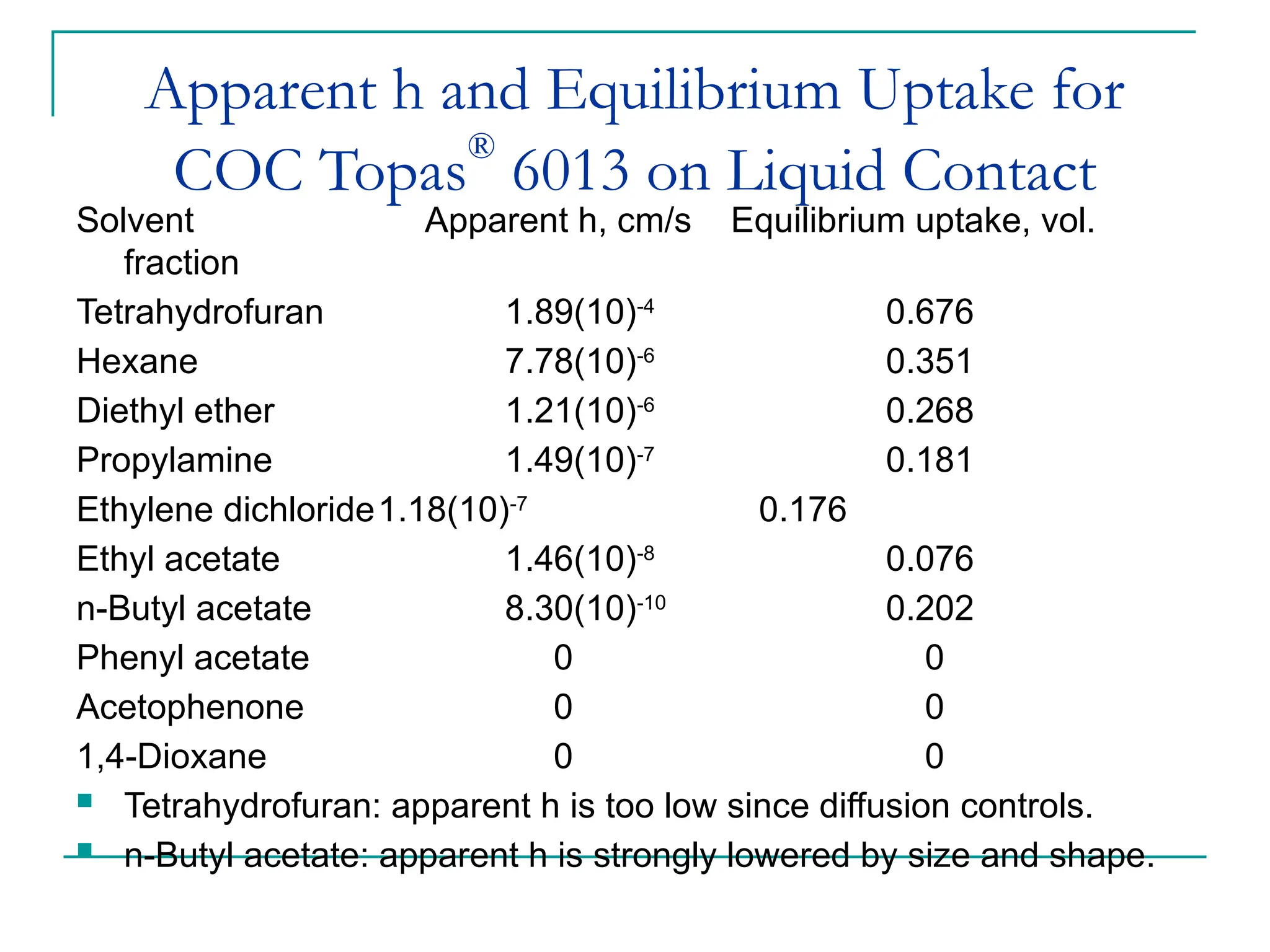 Apparent h and Equilibrium Uptake for
COC Topas
®
6013 on Liquid Contact
Solvent Apparent h, cm/s Equilibrium uptake, vol.
fraction
Tetrahydrofuran 1.89(10)-4
0.676
Hexane 7.78(10)-6
0.351
Diethyl ether 1.21(10)-6
0.268
Propylamine 1.49(10)-7
0.181
Ethylene dichloride1.18(10)-7
0.176
Ethyl acetate 1.46(10)-8
0.076
n-Butyl acetate 8.30(10)-10
0.202
Phenyl acetate 0 0
Acetophenone 0 0
1,4-Dioxane 0 0
 Tetrahydrofuran: apparent h is too low since diffusion controls.
 n-Butyl acetate: apparent h is strongly lowered by size and shape.
 