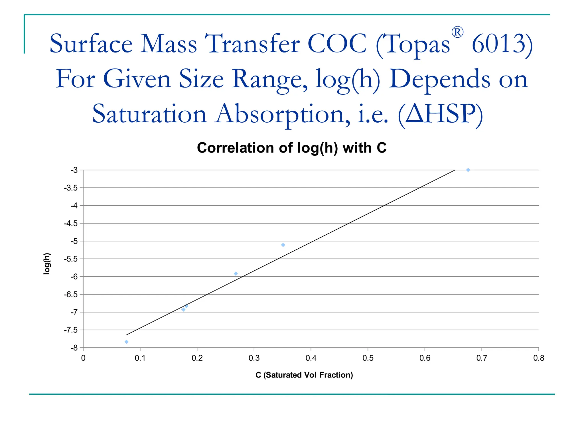 Surface Mass Transfer COC (Topas
®
6013)
For Given Size Range, log(h) Depends on
Saturation Absorption, i.e. (ΔHSP)
0 0.1 0.2 0.3 0.4 0.5 0.6 0.7 0.8
-8
-7.5
-7
-6.5
-6
-5.5
-5
-4.5
-4
-3.5
-3
Correlation of log(h) with C
C (Saturated Vol Fraction)
log(h)
 