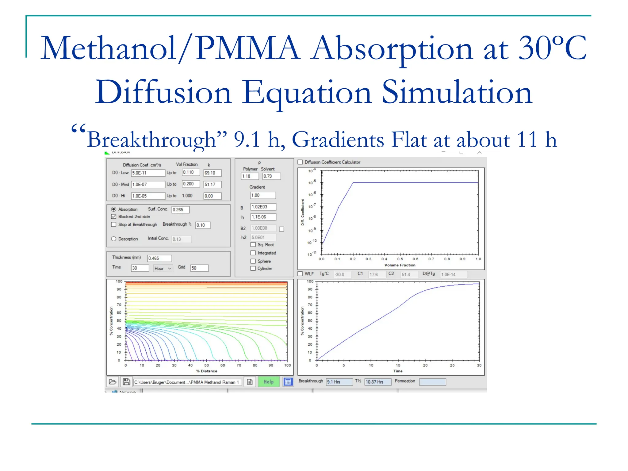 Methanol/PMMA Absorption at 30ºC
Diffusion Equation Simulation
“Breakthrough” 9.1 h, Gradients Flat at about 11 h
 