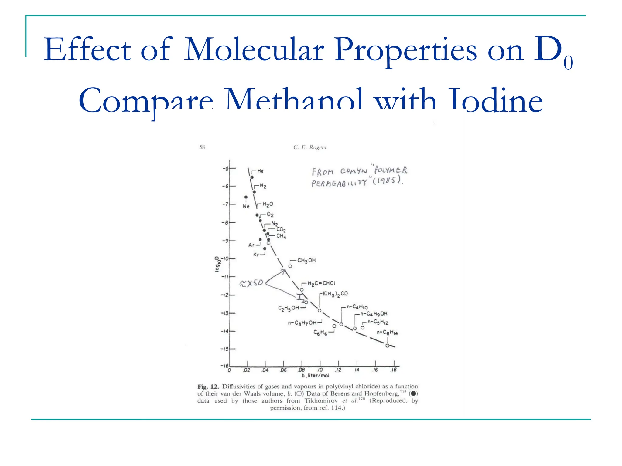 Effect of Molecular Properties on D0
Compare Methanol with Iodine
 