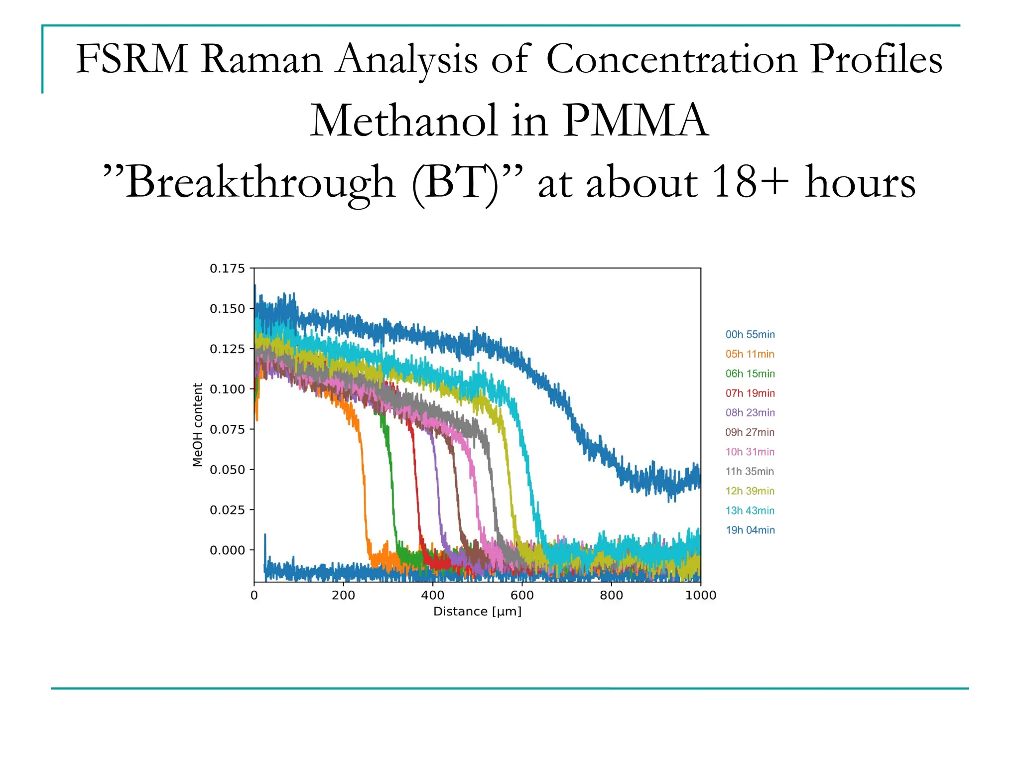 FSRM Raman Analysis of Concentration Profiles
Methanol in PMMA
”Breakthrough (BT)” at about 18+ hours
 