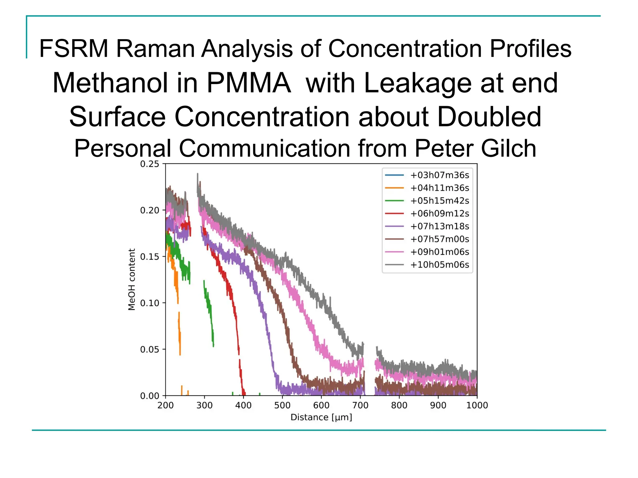 FSRM Raman Analysis of Concentration Profiles
Methanol in PMMA with Leakage at end
Surface Concentration about Doubled
Personal Communication from Peter Gilch
 