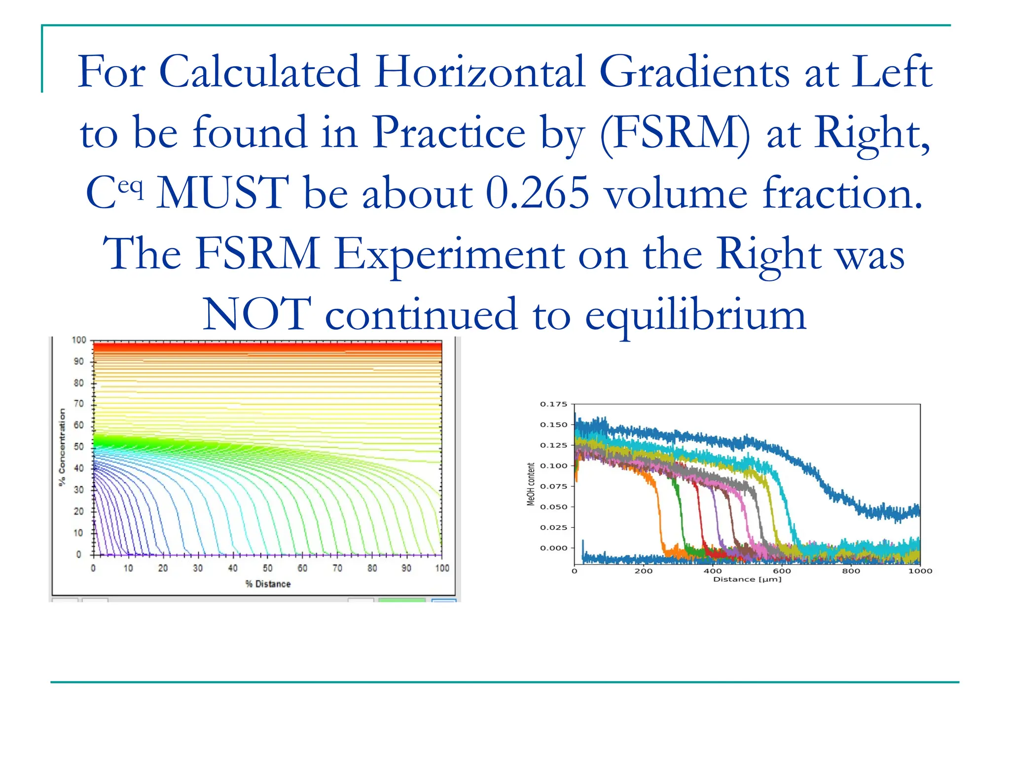 For Calculated Horizontal Gradients at Left
to be found in Practice by (FSRM) at Right,
Ceq
MUST be about 0.265 volume fraction.
The FSRM Experiment on the Right was
NOT continued to equilibrium
 