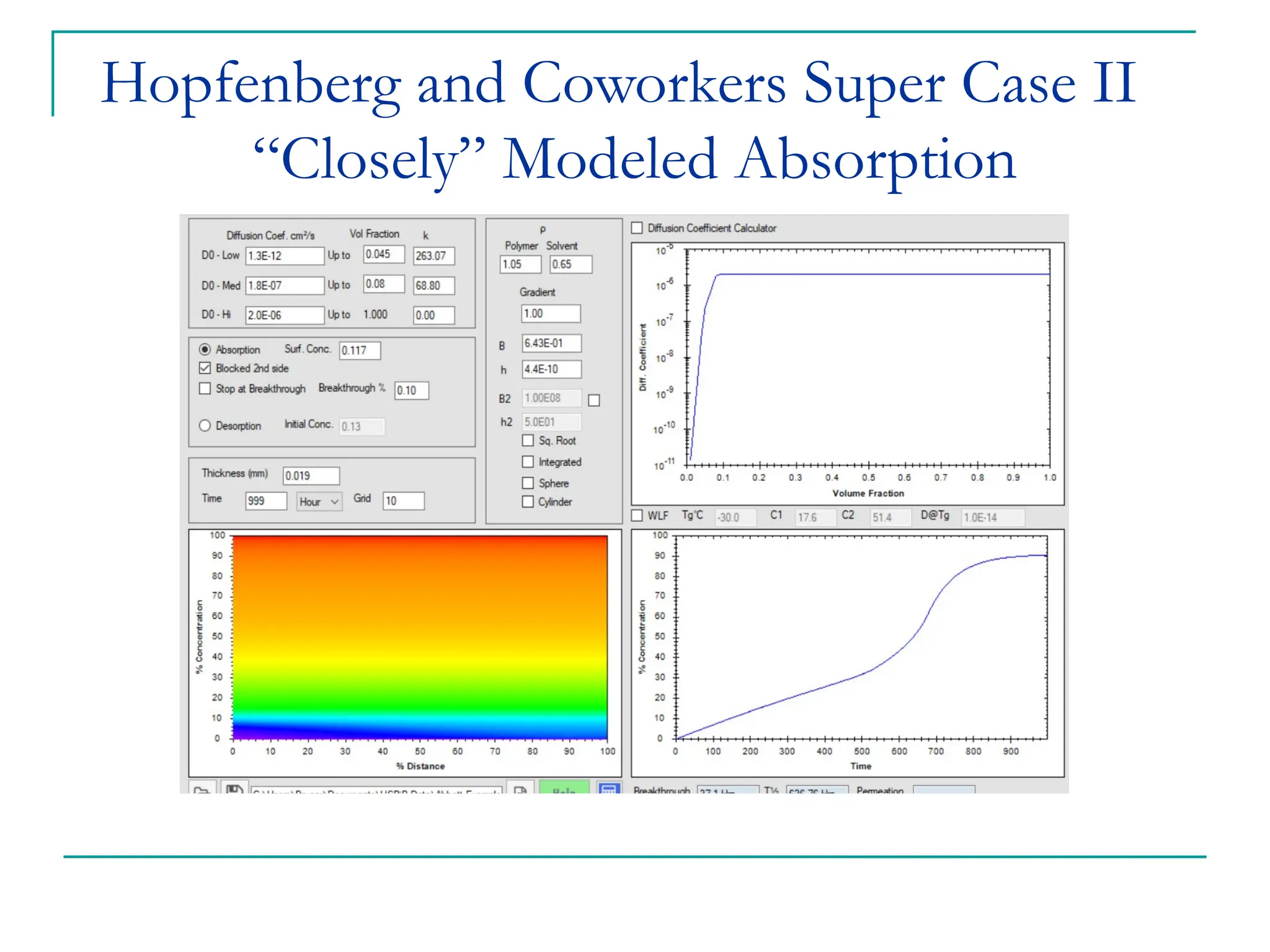 Hopfenberg and Coworkers Super Case II
“Closely” Modeled Absorption
 