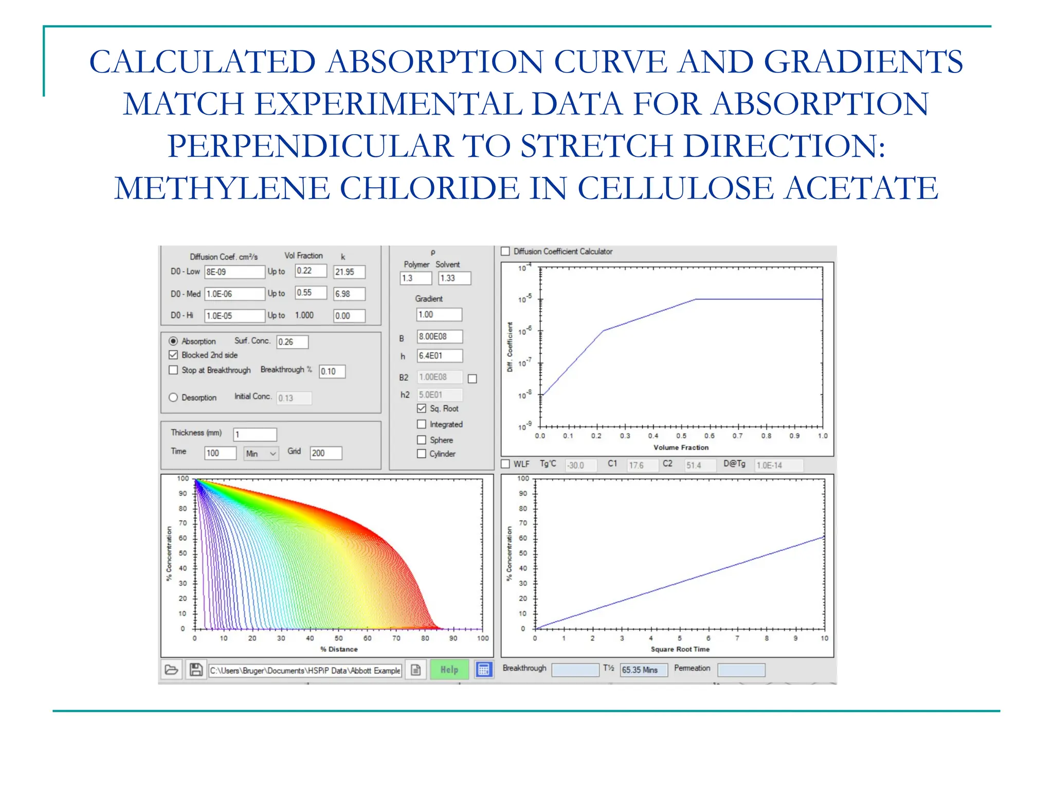 CALCULATED ABSORPTION CURVE AND GRADIENTS
MATCH EXPERIMENTAL DATA FOR ABSORPTION
PERPENDICULAR TO STRETCH DIRECTION:
METHYLENE CHLORIDE IN CELLULOSE ACETATE
 