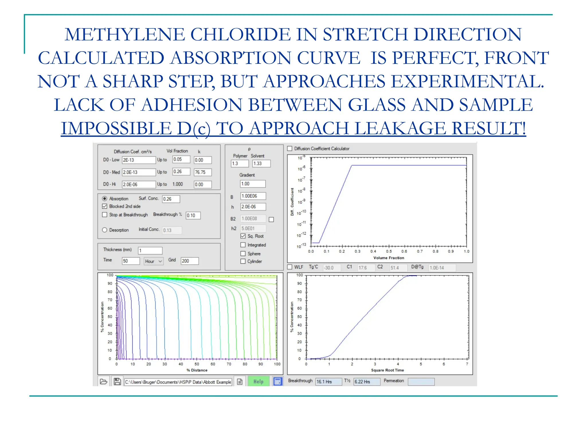 METHYLENE CHLORIDE IN STRETCH DIRECTION
CALCULATED ABSORPTION CURVE IS PERFECT, FRONT
NOT A SHARP STEP, BUT APPROACHES EXPERIMENTAL.
LACK OF ADHESION BETWEEN GLASS AND SAMPLE
IMPOSSIBLE D(c) TO APPROACH LEAKAGE RESULT!
 