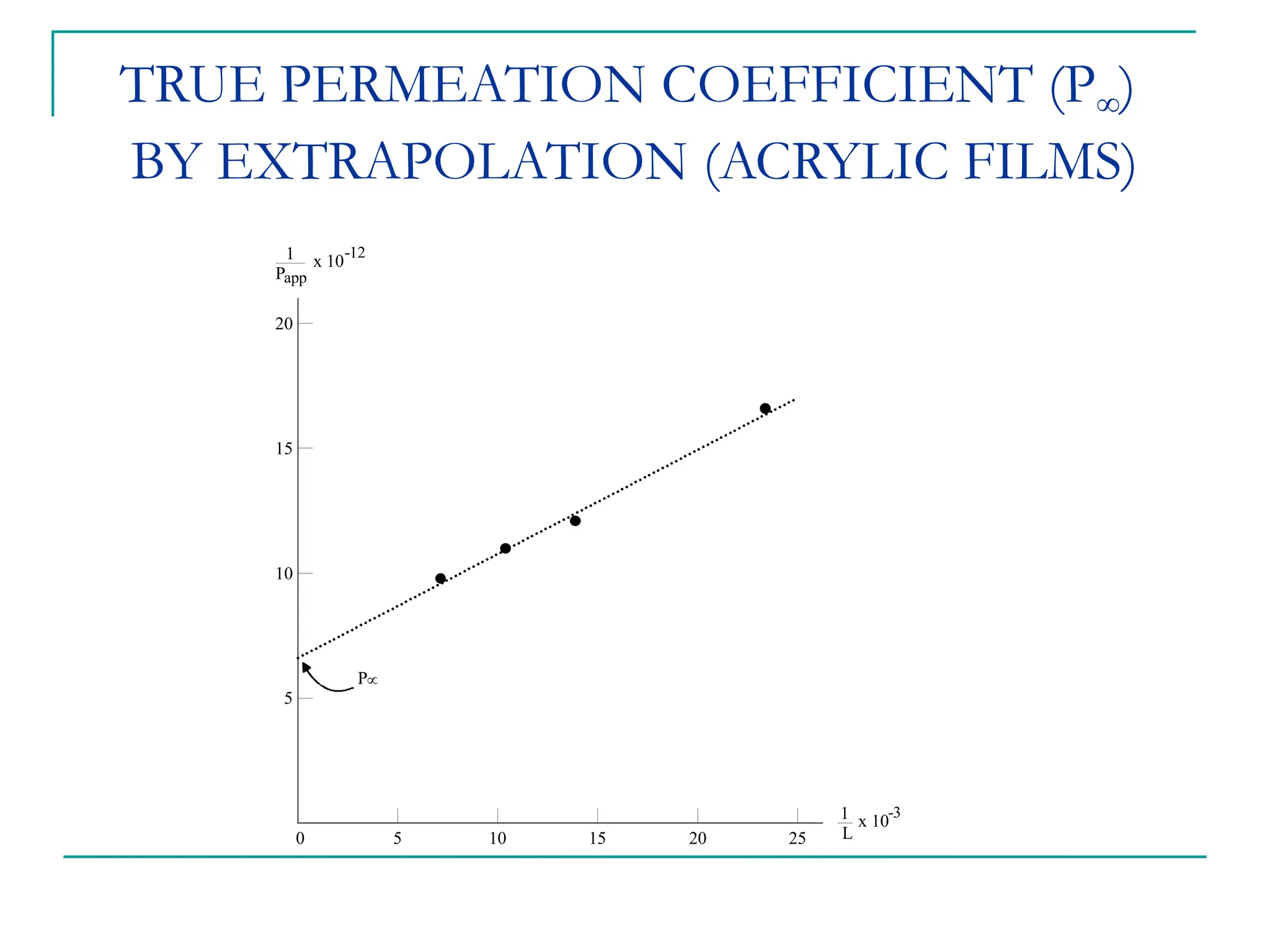 TRUE PERMEATION COEFFICIENT (P∞)
BY EXTRAPOLATION (ACRYLIC FILMS)
20
15
10
5
0 5 10 15 20 25
P
Papp
1 x 10
-12
L
1 x 10
-3
 