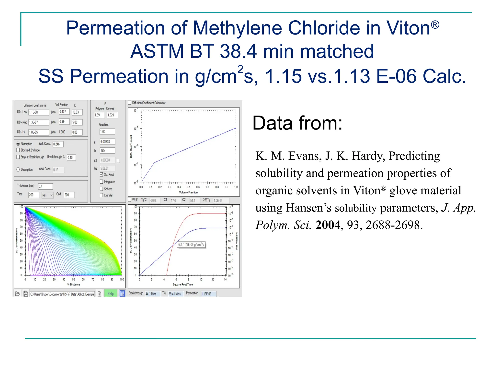 Permeation of Methylene Chloride in Viton®
ASTM BT 38.4 min matched
SS Permeation in g/cm2
s, 1.15 vs.1.13 E-06 Calc.
Data from:
K. M. Evans, J. K. Hardy, Predicting
solubility and permeation properties of
organic solvents in Viton®
glove material
using Hansen’s solubility parameters, J. App.
Polym. Sci. 2004, 93, 2688-2698.
 