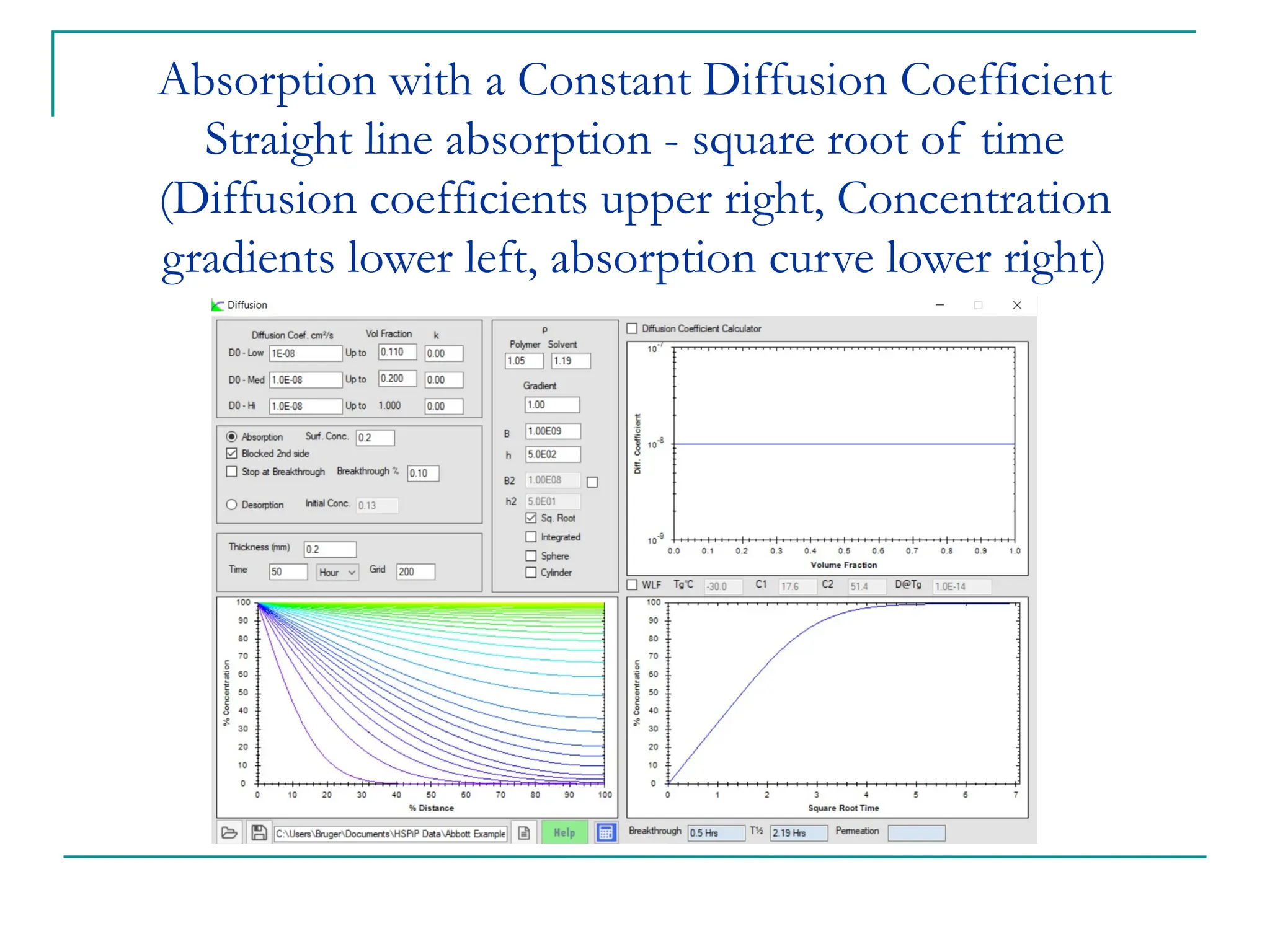 Absorption with a Constant Diffusion Coefficient
Straight line absorption - square root of time
(Diffusion coefficients upper right, Concentration
gradients lower left, absorption curve lower right)
 