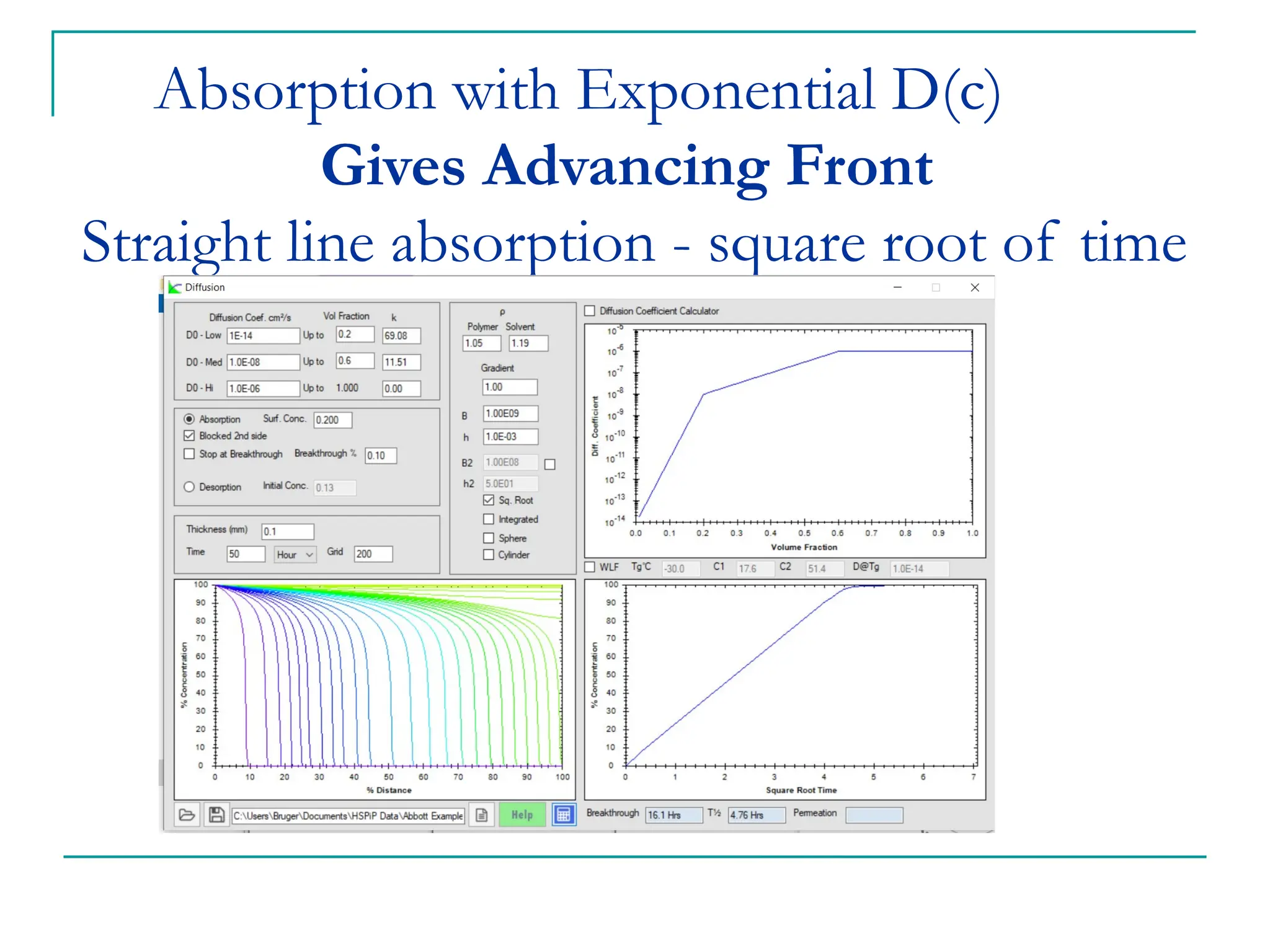Absorption with Exponential D(c)
Gives Advancing Front
Straight line absorption - square root of time
 