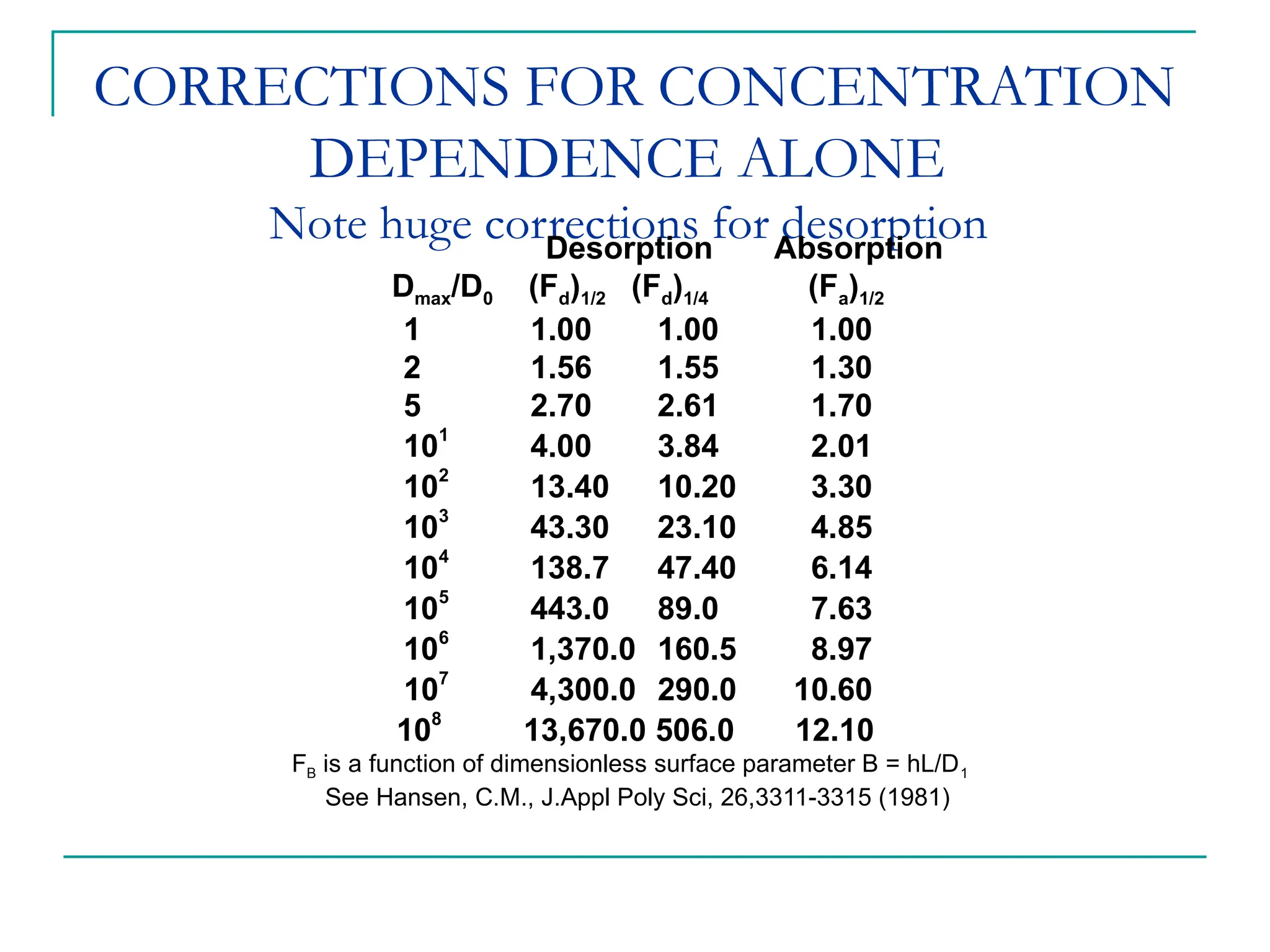 CORRECTIONS FOR CONCENTRATION
DEPENDENCE ALONE
Note huge corrections for desorption
Desorption Absorption
Dmax/D0 (Fd)1/2 (Fd)1/4 (Fa)1/2
1 1.00 1.00 1.00
2 1.56 1.55 1.30
5 2.70 2.61 1.70
101
4.00 3.84 2.01
10
2
13.40 10.20 3.30
103
43.30 23.10 4.85
10
4
138.7 47.40 6.14
10
5
443.0 89.0 7.63
10
6
1,370.0 160.5 8.97
107
4,300.0 290.0 10.60
10
8
13,670.0 506.0 12.10
FB is a function of dimensionless surface parameter B = hL/D1
See Hansen, C.M., J.Appl Poly Sci, 26,3311-3315 (1981)
 