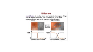 Understanding Diffusion Mechanisms and Activation Energy in Solid ...