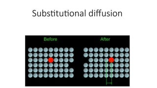 Understanding Diffusion Mechanisms and Activation Energy in Solid ...