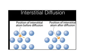 Understanding Diffusion Mechanisms and Activation Energy in Solid ...