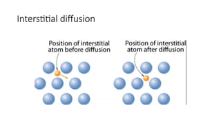 Understanding Diffusion Mechanisms and Activation Energy in Solid ...