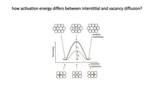 Understanding Diffusion Mechanisms and Activation Energy in Solid ...