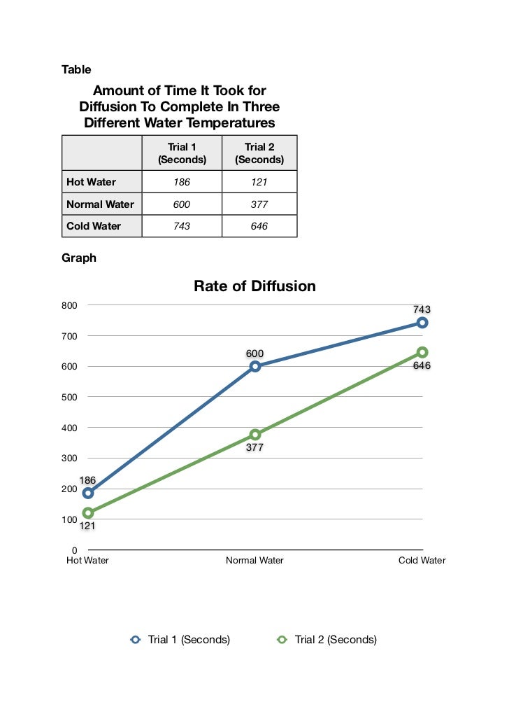 How Does Temperature Affect Diffusion Rate slidesharetrick