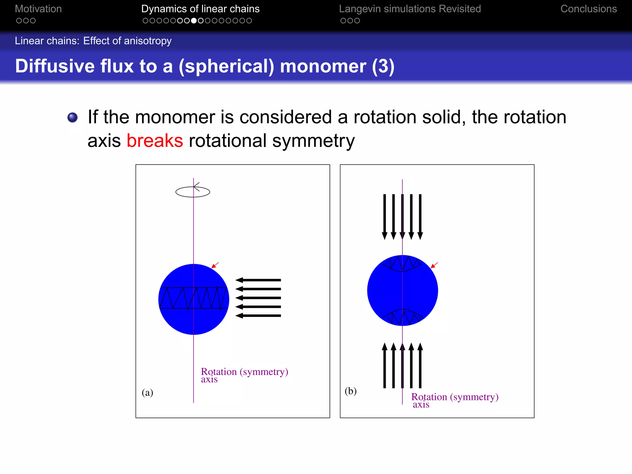 Motivation                  Dynamics of linear chains         Langevin simulations Revisited       Conclusions


Linear chains: Effect of anisotropy

Diffusive ﬂux to a (spherical) monomer (3)

                If the monomer is considered a rotation solid, the rotation
                axis breaks rotational symmetry




                                        Rotation (symmetry)
                                        axis
                            (a)                                (b)
                                                                             Rotation (symmetry)
                                                                             axis
 