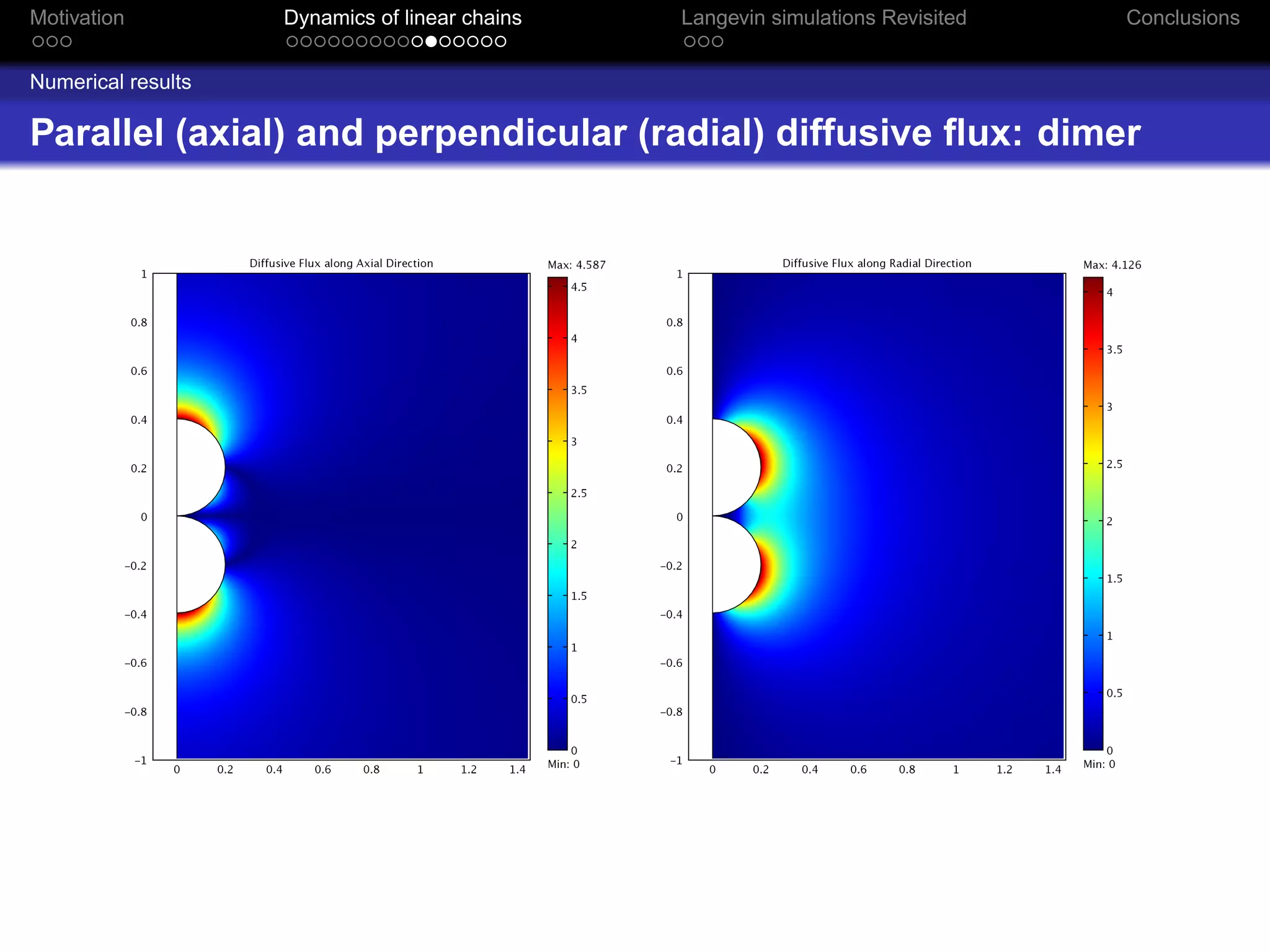 Motivation          Dynamics of linear chains   Langevin simulations Revisited   Conclusions


Numerical results

Parallel (axial) and perpendicular (radial) diffusive ﬂux: dimer
 