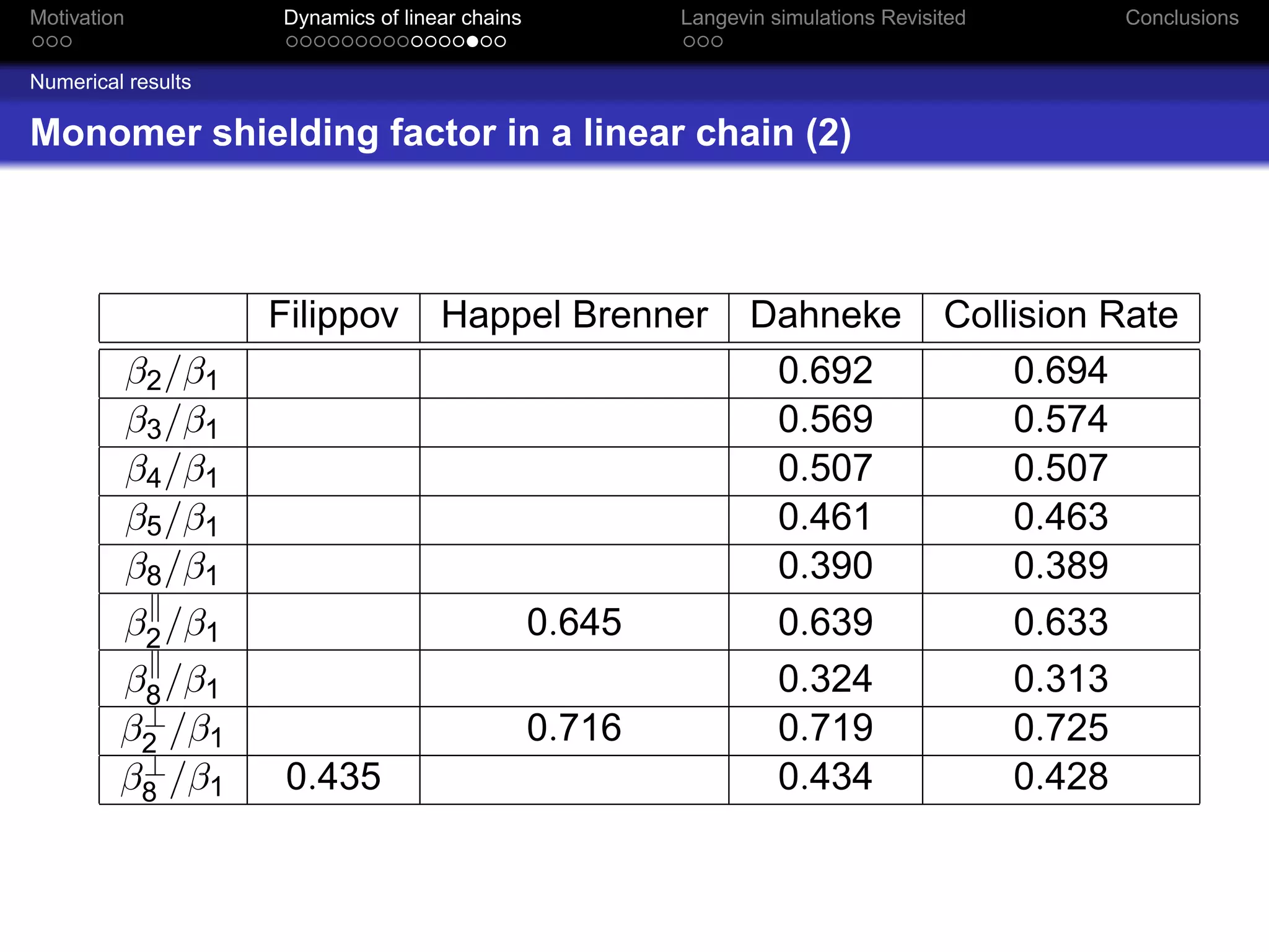 Motivation          Dynamics of linear chains           Langevin simulations Revisited       Conclusions


Numerical results

Monomer shielding factor in a linear chain (2)



                    Filippov        Happel Brenner             Dahneke             Collision Rate
         β2 /β1                                                 0.692                   0.694
         β3 /β1                                                 0.569                   0.574
         β4 /β1                                                 0.507                   0.507
         β5 /β1                                                 0.461                   0.463
         β8 /β1                                                 0.390                   0.389
         β2 /β1                                 0.645           0.639                   0.633
         β8 /β1                                                 0.324                   0.313
          ⊥
         β2 /β1                                 0.716           0.719                   0.725
          ⊥
         β8 /β1      0.435                                      0.434                   0.428
 