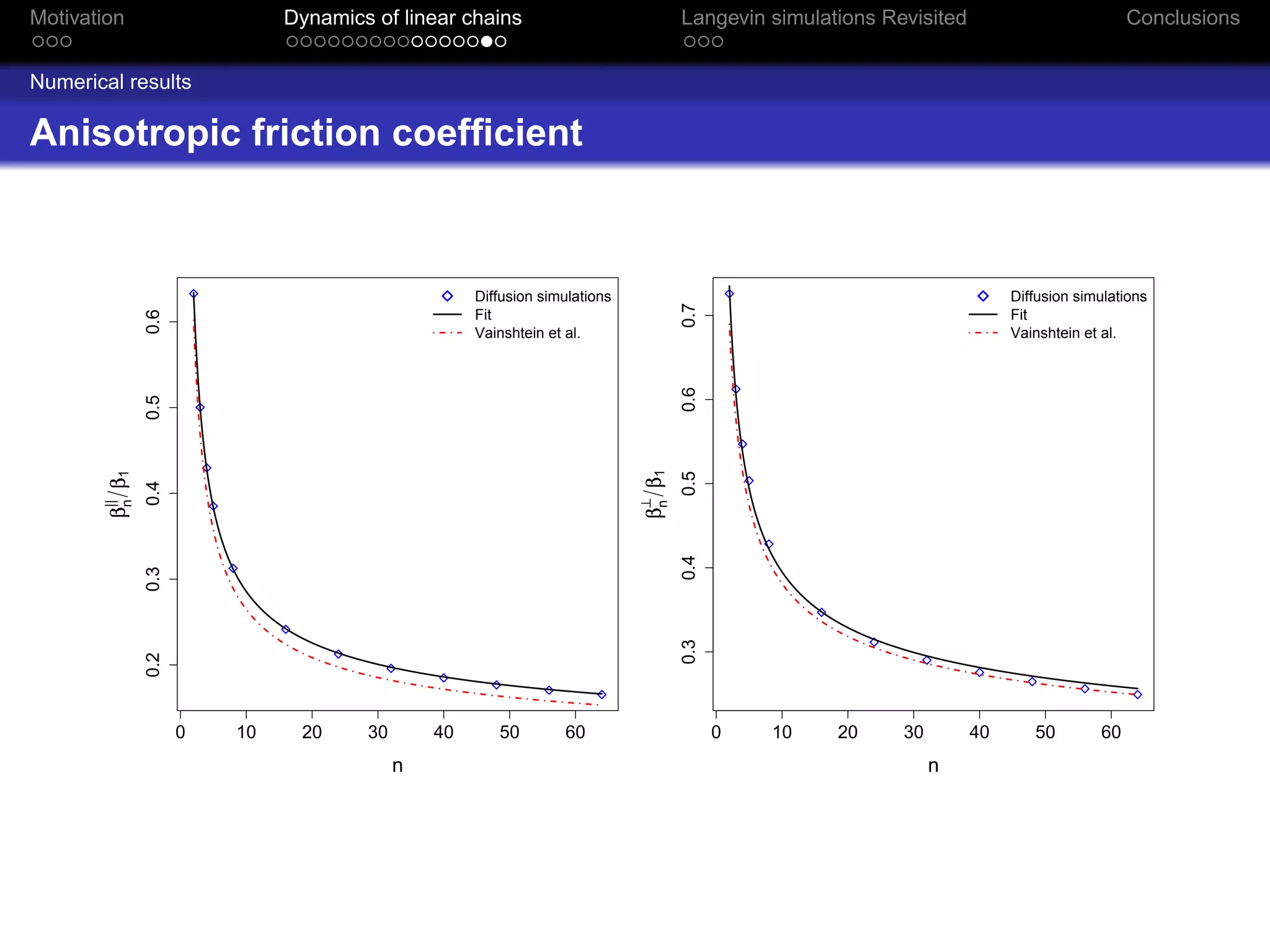 Motivation                     Dynamics of linear chains                             Langevin simulations Revisited                          Conclusions


Numerical results

Anisotropic friction coefﬁcient



                                                     Diffusion simulations                                                 Diffusion simulations




                                                                                     0.7
                                                     Fit                                                                   Fit
                0.6




                                                     Vainshtein et al.                                                     Vainshtein et al.




                                                                                     0.6
                0.5




                                                                             β⊥ β1
       β|| β1




                                                                                     0.5
                0.4
        n




                                                                              n
                                                                                     0.4
                0.3




                                                                                     0.3
                0.2




                      0   10    20     30       40      50        60                       0   10    20     30        40      50        60
                                            n                                                                    n
 