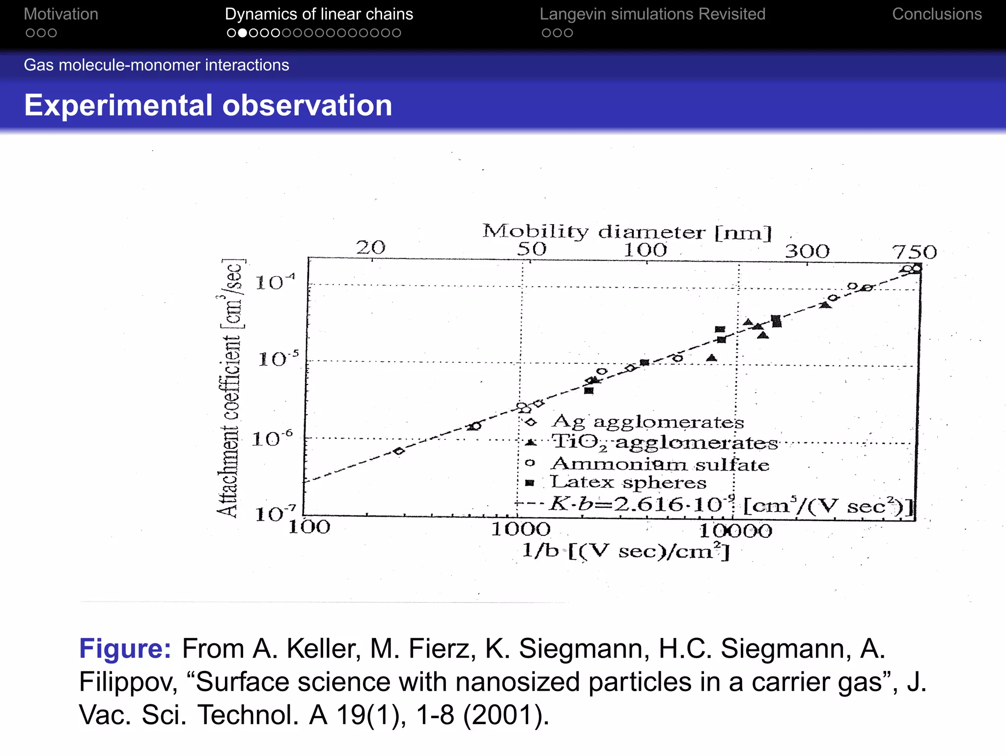 Motivation              Dynamics of linear chains   Langevin simulations Revisited   Conclusions


Gas molecule-monomer interactions

Experimental observation




       Figure: From A. Keller, M. Fierz, K. Siegmann, H.C. Siegmann, A.
       Filippov, “Surface science with nanosized particles in a carrier gas”, J.
       Vac. Sci. Technol. A 19(1), 1-8 (2001).
 
