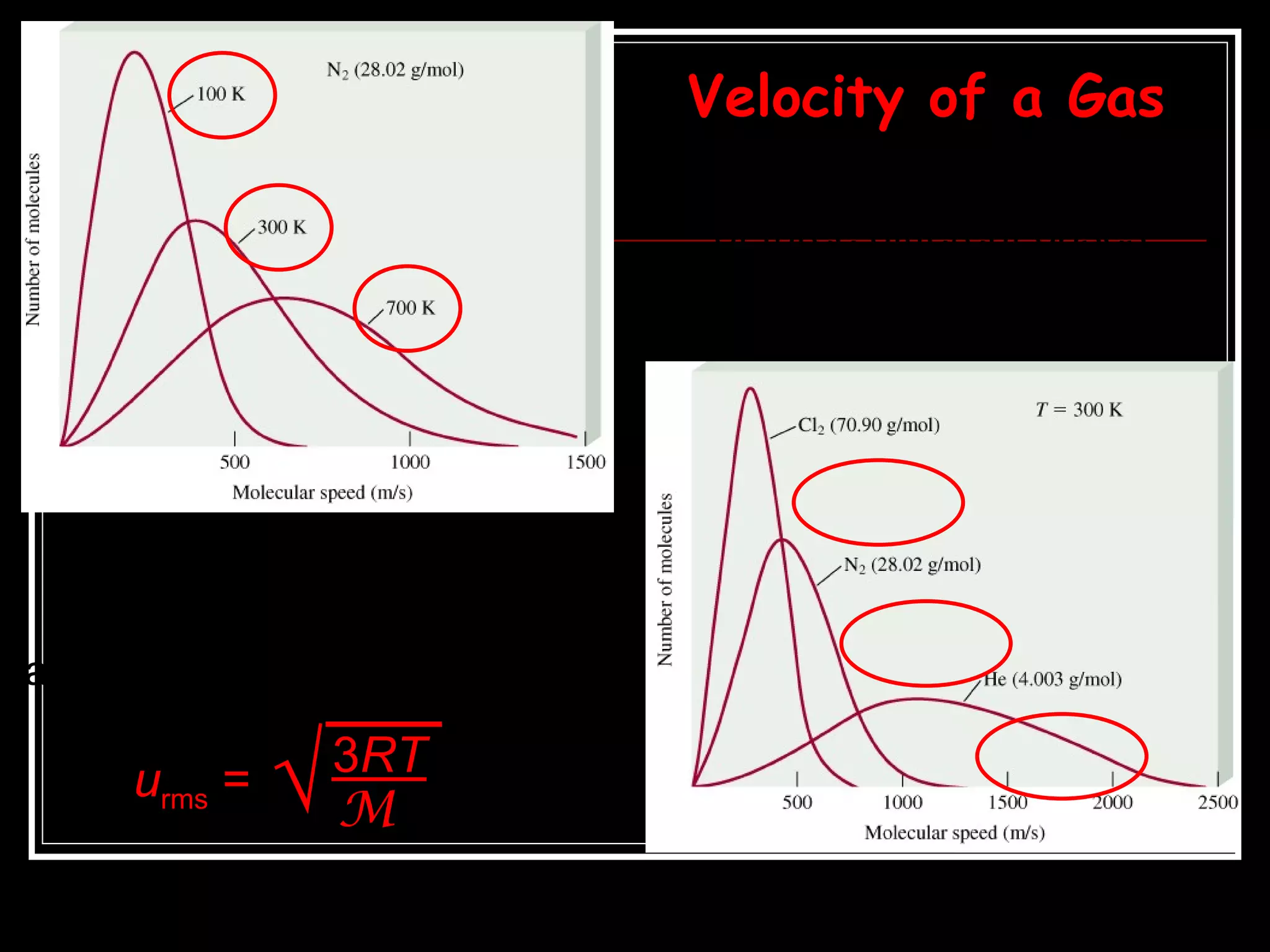 The distribution of speeds for nitrogen gas molecules at three different temperatures 5.7 Velocity of a Gas The distribution of speeds of three different gases at the same temperature u rms  =  3 RT M  