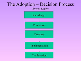 The Adoption – Decision Process Everett Rogers Confirmation Knowledge Persuasion Decision Implementation 